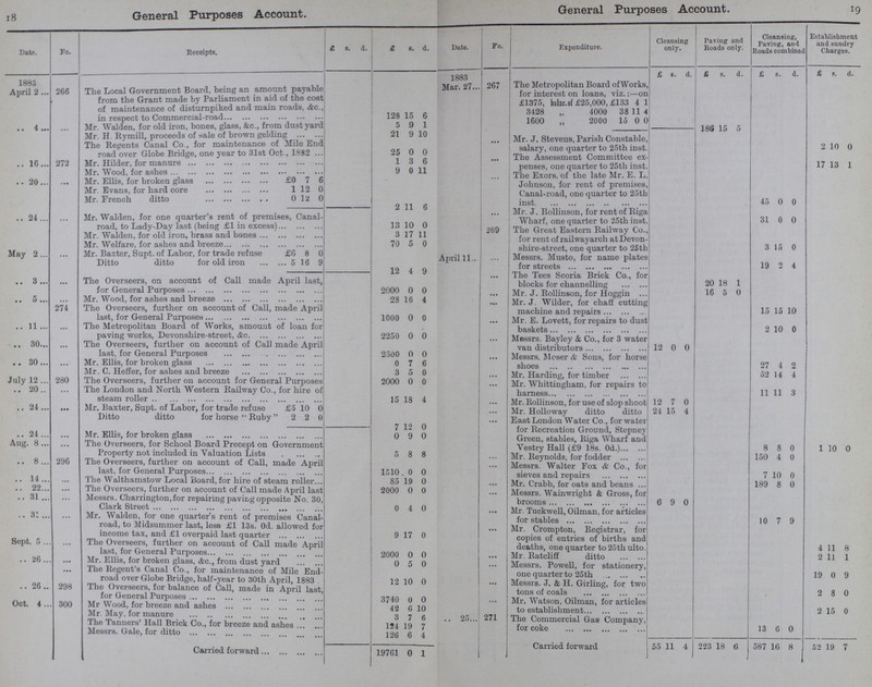 1 19 18 General Purposes Account. Date. To. Receipts. £ S. d. £ S. d. 1883 April 2 266 The Local Government Board, being an amount payable from the Grant made by Parliament in aid of the cost of maintenance of disturnpiked and main roads, &c., in respect to Commercial-road 128 15 6 4 ... Mr. Walden, for old iron, bones, glass, &c., from dust yard 5 9 1 Mr. H. Rymill, proceeds of sale of brown gelding 21 9 10 The Regents Canal Co., for maintenance of Mile End road over Globe Bridge, one year to 31st Oct., 1882 25 0 0 16 272 Mr. Hilder, for manure 1 3 6 Mr. Wood, for ashes 9 0 11 20 ... Mr. Ellis, for broken glass £0 7 6 Mr. Evans, for hard core 1 12 0 Mr. French ditto 0 12 0 2 11 6 24 ... Mr. Walden, for one quarter's rent of premises, Canal road, to Lady-Day last (being £1 in excess) 13 10 0 Mr. Walden, for old iron, brass and bones 3 17 11 Mr. Welfare, for ashes and breeze 70 5 0 May 2 ... Mr. Baxter, Supt. of Labor, for trade refuse £6 8 0 Ditto ditto for old iron 5 16 9 12 4 9 3 ... The Overseers, on account of Call made April last, for General Purposes 2000 0 0 5 274 Mr. Wood, for ashes and breeze The Overseers, further on account of Call, made April 28 16 4 last, for General Purposes 1000 0 0 11 ... The Metropolitan Board of Works, amount of loan for paving works, Devonshire-street, &c 2250 0 0 30 ... The Overseers, further on account of Call made April last, for General Purposes 2500 0 0 30 ... Mr. Ellis, for broken glass 0 7 6 Mr. C. Heffer, for ashes and breeze 3 5 0 July 12 280 The Overseers, further on account for General Purposes 2000 0 0 20 ... The London and North Western Railway Co., for hire of steam roller 15 18 4 24 .... Mr. Baxter, Supt. of Labor, for trade refuse £5 10 0 Ditto ditto for horse  Ruby 2 2 0 7 12 0 24 ... Mr. Ellis, for broken glass 0 9 0 Aug. 8 ... The Overseers, for School Board Precept on Government Property not included in Valuation Lists 5 8 8 8 296 The Overseers, further on account of Call, made April last, for General Purposes 1510 0 0 14 ... The Walthamstow Local Board, for hire of steam roller 85 19 0 22 ... The Overseers, further on account of Call made April last 2000 0 0 31 ... Messrs. Charrington, for repairing paving opposite No. 30, Clark Street 0 4 0 31 ... Mr. Walden, for one quarter's rent of premises Canal road, to Midsummer last, less £1 13s. 0d. allowed for income tax, and £1 overpaid last quarter 9 17 0 Sopt. 5 ... The Overseers, further on account of Call made April last, for General Purposes 2000 0 0 26 .... Mr. Ellis, for broken glass, &c., from dust yard  0 5 0 ... The Regent's Canal Co., for maintenance of Mile End road over Globe Bridge, half-year to 30th April, 1883 12 10 0 26 298 The Overseers, for balance of Call, made in April last for General Purposes 3740 o 0 Oct. 4 300 Mr Wood, for breeze and ashes 42 6 10 Mr. May, for manure 3 7 6 The Tanners' Hall Brick Co., for breeze and ashes 124 19 7 Messrs. Gale, for ditto 126 6 4 19761 0 General Purposes Account. Date. Fo. Expenditure. Cleansing only. Paving and Roads only. Cleansing, Paving, and Roads combined Establishment and sundry Charges. £ s. d. £ s. d. £ s. d. £ s. d. 1883 Mar. 27 267 The Metropolitan Board of Works, for interest on loans, viz.:—on £1375, balnc.of £25,000, £133 4 1 3428 „ 4000 38 11 4 1600 „ 2000 15 0 0 186 15 5 ... Mr. J. Stevens, Parish Constable, salary, one quarter to 25th inst. 2 10 0 ... The Assessment Committee ex penses, one quarter to 25th inst. 17 13 1 ... The Exors. of the late Mr. E. L. Johnson, for rent of premises, Canal-road, one quarter to 25th inst 45 0 0 ... Mr. J. Rollinson, for rent of Riga Wharf, one quarter to 25th inst. 31 0 0 269 The Great Eastern Railway Co., for rent of railwayarch at Devon shire-street, one quarter to 25th 3 15 0 April 11... ... Messrs. Musto, for name plates for streets 19 2 4 ... The Tees Scoria Brick Co., for blocks for channelling 20 18 1 ... Mr. J. Rollinson, for Hoggin 16 5 0 ... Mr. J. Wilder, for chaff cutting machine and repairs 15 15 10 ... Mr. E. Lovett, for repairs to dust baskets 2 10 0 ... Messrs. Bayley & Co., for 3 water van distributors 12 0 0 ... Messrs. Moser & Sons, for horse shoes 27 4 2 ... Mr. Harding, for timber 52 14 4 ... Mr. Whittingham, for repairs to harness 11 11 3 ... Mr. Rollinson, fro use of slop shoot 12 7 0 ... Mr. Hollowav ditto ditto 24 15 4 ... East London Water Co., for water for Recreation Ground, Stepney Green, stables, Riga Wharf and Vestry Hall (£9 18s. Od.) 8 8 0 1 10 0 ... Mr. Reynolds, for fodder 150 4 0 ... Messrs. Walter Fox & Co., for sieves and repairs 7 10 0 ... Mr. Crabb, for oats and beans 189 8 0 ... Messrs. Wainwright & Gross, for brooms 6 9 0 ... Mr. Tuckwell, Oilman, for articles for stables 10 7 9 ... Mr. Crompton, Registrar, for copies of entries of births and deaths, one quarter to 25 ulto. 4 11 8 ... Mr. Ratcliff ditto 2 11 1 ... Messrs. Powell, for stationery, one quarter to 25th 19 0 9 ... Messrs. J. & H. Girling, for two tons of coals 2 8 0 ... Mr. Watson, Oilman, for articles to establishment 2 15 0 25 271 The Commercial Gas Company, for coke 13 6 0 Carried forward 55 11 4 223 18 6 587 16 8 52 19 7