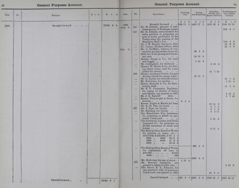 28 29 General Purposes Account. General Purposes Account. Date. Fo. Receipts. £ s. d. £ s. d. Date. Fo. Expenditure. Cleansing only. Paving and Roads only Cleansing, Paving, and Roads combined Establishment and sundry Charges. 1884 Brought forward 33034 9 3 £ s. d. £ s. d. £ 8. d. £ s. d. 1883 Brought forward 185 11 0 4420 17 1 1858 14 6 5501 18 10 Aug. 8 295 Mr. M. Jutsum, amount of pur chase money of Trafalgar square 650 0 0 297 Mr. M. Jutsum, remuneration for extra services in preparing re port of works performed by the Vestry since the passing of Sir Benjamin Hall's Act 100 0 0 ... Mr. J. M. Knight, Surveyor, ditto 50 0 0 ... Dr. Corner, Medical Officer, ditto 25 0 0 Oct. 3 ... Mr. J. Griffiths, balance of con tract for paving works, Grove-rd. 56 1 9 ... Ditto for York paving and Guern sey curb 34 14 0 ... Messrs. Bangs & Co., for sand and hoggin 3 10 0 ... Mr. Cullingford, for firewood 2 10 0 ... Messrs. W. Musto & Co., for driv ing steam crane, and for name plates for streets 19 1 10 299 Messrs. Aveling & Porter, for pair driving wheels for steam roller.. 43 17 6 ... Mr. G. Lewis, for chloride of lime 27 7 6 ... Mr. Burnham, for sanitas 2 10 0 Messrs. Burnett & Co., for disin fecting fluid 11 0 0 ... Mr. R. F. Crompton, Registrar, for copies of entries of births and deaths, one quarter to 29th 3 16 9 ... Mr. J. B. Ratcliff ditto 2 7 10 ... Messrs. Wainwright & Gross, for brooms 8 6 0 ... Messrs. Eagles & Martin,for bran 32 15 o ... Mr. R. St. Pier, for tares 8 5 0 301 Mr. J. East, for timber 2 5 9 ... Mr. Harding, for timber 2 4 11 The Manchester Fire Insurance Co., premium on £3000 on pre mises, Canal-road 5 18 5 The Liverpool, London and Globe Insurance Co., for premium on £3,300, insurance of stock and horses 5 17 o .. The Metropolitan Board of Works for interest on loans, viz. £13,750 bal. of £25,000, £133 4 1 3428 „ 4000 38 11 4 1600 „ 2000 15 0 0 2250 „ — 19 13 9 206 9 2 ... The Metropolitan Board of Works for repayment off loan of £25,000 £1250 4000 286 . 1536 0 0 ... Mr. Holloway, for use of shoot 1 12 4 303 Mr. Stevens, Constable, one quarter's salary to 29th ulto,. 2 10 0 The Exors. E. L. Johnson, for one quarter's rent of premises, Canal-road, one quarter to 29th 45 0 0 Carried forward 33034 9 3 Carried forward 195 8 4 6301 9 6 1982 12 5 6376 10 11