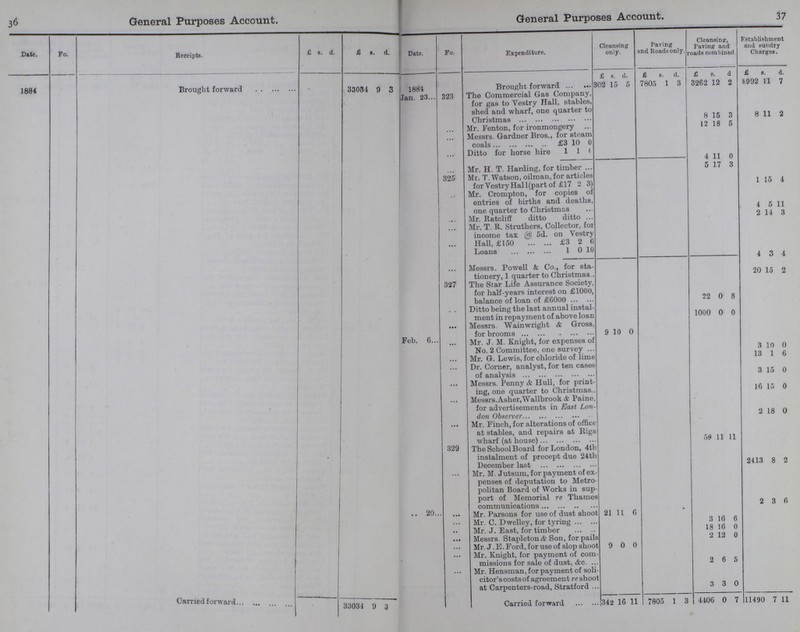 36 37 General Purposes Account. General Purposes Account. Date. Fo. Receipts. £ s. d. £ s. d. Date. Fo. Expenditure. Cleansing only. Paving and Roads only. Cleansing, Paving and roads combined Establishment and sundry Charges. 1884 Brought forward 33031 9 3 1884 Brought forward £ s. d. £ s. d. £ s. d £ s. d. 302 15 5 7805 1 3 3262 12 2 8992 11 7 Jan. 23 323 The Commercial Gas Company, for gas to Vestry Hall, stables, shed and wharf, one quarter to Christmas 8 15 3 8 11 2 ... Mr. Fenton, for ironmongery 12 18 5 ... Messrs. Gardner Bros., for steam coals £3 10 0 ... Ditto for horse hire 1 1 0 4 11 0 Mr. H. T. Harding, for timber 5 17 3 325 Mr. T. Watson, oilman, for articles for Vestry Hall(part of £17 2 3) 1 15 4 Mr. Crompton, for copies of entries of births and deaths, one quarter to Christmas 4 5 11 ... Mr. Ratcliff ditto ditto 2 14 3 ... Mr. T. R. Struthers, Collector, for income tax @ 5d. on Vestry ... Hall, £150 £3 2 6 Loans 1 0 10 4 3 4 ... Messrs. Powell & Co., for sta tionery, 1 quarter to Christmas.. 20 15 2 327 The Star Life Assurance Society, for half-years interest on £1000, balance of loan of £6000 22 0 8 Ditto being the last annual instal ment in repayment of above loan 1000 0 0 ... Messrs. Wainwright & Gross, for brooms 9 10 0 Feb. 6 ... Mr. J. M. Knight, for expenses of No. 2 Committee, one survey 3 10 0 ... Mr. G. Lewis, for chloride of lime 13 1 6 ... Dr. Corner, analyst, for ten cases of analysis 3 15 0 ... Messrs. Penny & Hull, for print ing, one quarter to Christmas 16 15 0 ... Messrs.Asher,Wallbrook & Paine, for advertisements in East Lon don Observer 2 18 0 ... Mr. Finch, for alterations of office at stables, and repairs at Riga wharf (at house) 58 11 11 329 The School Board for London, 4th instalment of precept due 24th December last 2413 8 2 ... Mr. M. Jutsum, for payment of ex penses of deputation to Metro politan Board of Works in sup port of Memorial re Thames communications 2 3 6 20 ... Mr. Parsons for use of dust shoot 21 11 6 ... Mr. C. Dwelley, for tyring 3 16 6 Mr. J. East, for timber 18 16 0 ... Messrs. Stapleton & Son, for pails 2 12 0 ... Mr. J. E. Ford, for use of slop shoot 9 0 0 ... Mr. Knight, for payment of com missions for sale of dust, &c. 2 6 5 ... Mr. Hensman, for payment of soli citor's costs of agreement re shoot at Carpenters-road, Stratford. 3 3 0 Carried forward 33034 9 3 Carried forward 342 16 11 7805 1 3 4406 0 7 11490 7 11