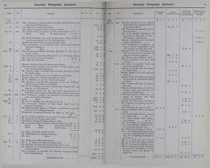 18 19 General Purposes Account. General Purposes Account. Date. Fo. Receipts. £ s. d. £ s d. Date. Fo. Expenditure. Cleansing only. Paving and Roadsonly. Cleansing, Paving, and Roads combined Establishmen and sundry Charges. 1884 1884 £ s. d. £ s. d. £ s. d. £ s. d. April 2 338 The Overseers, being balance of Call made October last, for General Purposes 2700 0 0 April 2 339 Messrs. Mowlem & Co., balance of Contract for paving works in Devonshire Street 615 13 3 23 338 Mr. Wood, for ashes and breeze 59 14 5 Mr. Ellis, for glass found in house refuse 0 10 0 ... Mr. Emblem, for seeds for recrea tion ground 2 4 0 May 12 344 Mr. Baxter, Supt. of Labor, for two dead horses £2 0 0 Ditto ditto for trade refuse 4 12 0 ... Mr. J. M. Knight, Surveyor, for payment of expenses of No. Committee, one survey 3 10 0 6 12 0 Mr. H. W. Walden, for rent of premises, Canal road, to Lady-Day (less £1 5s. 0d. Income Tax) 11 4 7 ... Messrs. Downton & Co., for Anti septic disinfectors 3 10 0 14 ... Messrs. Gould & Son, for breeze and ashes 9 16 6 The Overseers, on account of Call, made April last, for General Purposes 1500 0 0 ... The Carpenters' Company, for use of shoot, Carpenters road one quarter to Lady-day last 17 10 0 28 Ditto ditto 2000 0 0 30 ... Messrs R. H. & J. Fennings, fur ther on account of contract for supply of broken granite 625 7 9 June 17 348 The London and North Western Railway Co., for hire of steam roller 22 5 8 The Barking Town Local Board for use of Steam Roller 63 0 0 Mr. Nyson for street sweepings £0 16 0 ... Mr. Brown, for plumber's work 6 3 0 Mr. Ellis, for old glass 0 7 6 ... Messrs. Doulton, for lime and cement 9 11 0 1 3 6 Messrs. Gould & Son for ashes and breeze 16 7 2 341 Mr. Cole, for smiths' work, one quarter to Lady-day 30 3 2 July 2 ... The Overseers, further on account of Call made April last, for General Purposes 2150 0 0 ... Messrs. Amor & Sons, for repairs to steam roller 5 4 6 3 ... Mr. Baxter, Supt. of Labor, for amounts received by him for trade refuse 5 0 0 Messrs. Bangs & Co., for sand and ballast 8 2 6 11 Messrs. B. C. Badliam & Co. for breeze and ashes 28 2 11 14 Messrs. Strachan, Kidd & Donald, for ashes 37 1 0 Messrs. Wills & Packbam, further on account of contract for Kent ish flints 133 6 0 17 356 Mr. L. Welfare, on a/c for breeze and ashes 50 0 0 26 ... Mr. Fisbury, towards the expense of his son William, while in the Small-Pox Hospital 1 0 0 The Commercial Gas Company for coke 11 16 6 Mr. H. W. Walden, for rent of premises Canal-road, one quarter to Midsummer 12 10 0 Messrs. Gardner Bros., for hire of horses, carts and drivers, one quarter to Lady-Day 35 10 6 28 ... The Regent's Canal Co., for one year's maintenance of Mile End-road over the Canal Bridge, to 30th April, last 25 0 0 The East London Water Co., for water to stables, and Riga Wharf, one quarter 4 10 6 Aug. 20 362 The Overseers, further on account of Call made April last, for General Purposes 2500 0 0 27 • •• Ditto ditto 2000 0 0 Sept. 6 ... Mr. H. W. Walden, for old iron, brass &c 13 8 9 ... Messrs. W. Fox & Co., for sieves- 4 10 0 30 ... The Overseers, balance of Call, made April last, for General Purposes 5175 0 0 Mr. Dwelley, for tyreing and new wheels 28 7 6 The Metropolitan Board of Works contribution towards purchase of Trafalgar-square 325 0 0 Mr. Rollinson, for use of shoot 32 8 0 343 Messrs. Gardner Bros., for steam coals 3 10 0 proportion 01 interest allowed by bank to this date £21 1 1 14 10 4 ... The Commercial Gas Co , for gas to vestry hall £8 1 2 8 1 2 Oct. 8 7 Mr. L. Welfare, further on account for ashes and breeze 40 0 0 ... Do., shed, wharf, and stables, one quarter £8 1 2 7 10 6 .. 11 ... ... Mr. JNewman, tor breeze and ashes 3 18 0 20 ... The Wood Grange Building Estate, ditto 92 10 0 Mr. E. Fenton, for ironmongery 13 4 8 2 ... Mr. A. Baxter, bupt. of labour, for old water carts £6 0 0 ... The Great Eastern Railway Co., for carriage of hard core 4 6 8 Ditto ditto two dead horses 3 10 0 Ditto ditto trade refuse 1 0 0 Mr. Holloway, for use of shoot 2 15 4 10 10 6 ... Mr. J. M. Knight, Surveyor, beinp amounts paid by him for Dust ing and Cleansing Committee one survey 8 0 0 3 6 9 Mr. Ellis, for glass, found in dust 0 7 6 23 Mr. Hollington, for street sweepings £3 0 3 Mr. May, ditto 1 1 7 4 2 3 ... Mr. J. G. Ford, for use of shoot 29 ... Mr. Wilson for ashes and breeze 19 18 1 Nov. 8 11 Mr. G. G. Ruttv for hire of steam roller 55 2 0 ... Mr. A. Lovett, for dust baskets 2 15 0 Mr. Flindell, for grass at 3hoot, Carpenter's-road 5 0 0 ... Mr. W. Caston, for drabble arms 4 8 6 19 ... Mr. Walden, for rent of premises Caual-road, one quarter to Michaelmas 12 10 0 ... Mr. C. Lawrence, Vet'y. Surgeon, for medical attendance to and shoeing horses, one quarter to Lady-Day 37 9 3 The Overseers, on account for General Purposes Rate, made October last 3000 0 0 Carried forward 22271 4 8 Carried forward 43 3 4 1407 14 8 204 12 10 17 5 2