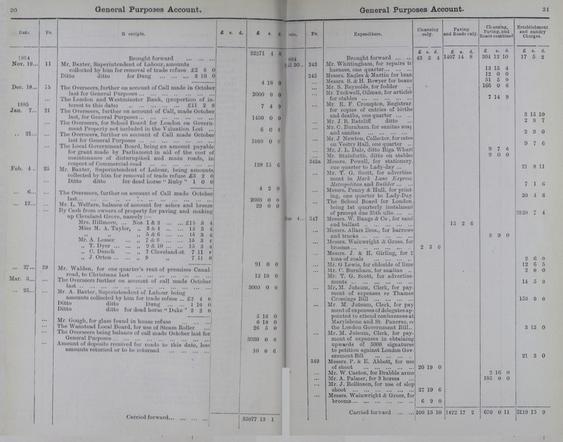 20 21 General Purposes Account. General Purposes Account. Date. FO. Receipt. £ s. d. £ s. d. Rate. Fo. Expenditure. Cleansing only. Paving and Roads only. Cleansing, Paving, and Roads combined Establishment and sundry Charges. 1884 Brought forward 22271 1 8 884 Brought forward £ s. d. £ s. d. £ s. d. £ s. d. 43 3 4 1407 14 8 204 12 10 17 5 2 Nov. 19 11 Mr. Baxter, Superintendent of Labour, amounts colloctod by him for removal of trade refuso £2 8 ( £2 8 0 April 343 Mr. Whittingham, for repairs to harness, one quarter 13 15 4 Ditto ditto for Dung 2 10 0 345 Messrs. Eagles & Martin for bran 12 0 0 n 4 18 0 ... Messrs. S. & H. Bowyer for beans 51 5 0 Dec. 18 15 The OvorHeorH, further on account of Call made in October last for Genoral Purposes 2000 0 0 Mr. S. Reynolds, for fodder 166 0 6 ... Mr. Tuekwell, Oilman, for article? for stables 7 14 9 1885 ... Tho London and WoHtmiuHtor Dank, (proportion of in terest to thin date) £11 2 9 7 4 9 ... Mr. R. F. Crompton, Registrar for copies of entries of births and deaths, one quarte 3 15 10 Jan. 7 21 Tho OvorHeorH, further on account of Call, made October last, for General Purposes 1450 0 0 ... The Overseers, for School Hoard for London on Govern ment Property not included in tho Valuation List 6 6 8 ... Mr. J. B. Ratcliff ditto 2 8 7 ... Mr. C. Burnham. for sanitas soaj and sanitas 2 3 0 .. 21... The OversoorM, further on account of Call mado Octobor last for Genoral Purposes 1000 0 0 Mr. J Newton, Collector, for rates on Yestrv Hall, one quarter 9 7 6 Tho Looal Government Board, being an amount payable for grant mado by Parliament in aid of tho coat of maintenance of disturnpikod and main roads, in rospoct of Commercial-road 128 15 0 Mr. J. L. Dale, ditto Riga Whari 9 7 6 Mr. Stainforth. ditto on stables 9 0 0 345a Messrs. Powell, for stationery, one quarter to Lady-day 21 8 11 Feb 4 25 Mr. Baxtor, superintendent ot ijaoour, being amounts colloctod by him for removal of trade refuso £3 2 0 ... Mr. T. G. Scott, for advertise ment in Mark Lane Express. Metropolitan and Builder 7 1 6 ... Ditto ditto for doad horse Ruby 1 0 0 4 2 0 ... Messrs. Penny & Hull, for print ing, one quarter to Lady-Day. 30 4 6 6 ... The Overseers, further on account of Call mado Octobor last 2000 0 0 ... The School Board for London, being 1st quarterly instalment of precept due 25 th ulto 2820 7 4 12 ... Mr. L. Welfare, balance of account for ashes and breeze 29 0 0 ... By Cash from owners of property for paving and making up Cleveland Grovo, namely:— ???4 317 Messrs. W. Bangs & Co , for sand and ballast 15 2 6 Mrs. llillmoro, Nos. 1 & 2 £15 3 4 Miss M. A.Taylor, ,, 8 & 4 15 3 4 ... Messrs. Allars Bros., for barrows and trucks 8 9 0 ,, ,, 5 & 6 15 3 4 Mr. A. Lessor ,, 7 & 8 15 3 4 ... Messrs. Wainwright & Gross, fo brooms 2 3 0 „ T. Dyor 9 & 10 15 3 4 ,, C. Dunoh ,, 7 Cleveland-st. 7 11 8 Messrs. J. & H. Girling, for 2 tons of coals 2 6 0 „ J. Orton „ 9 „ 7 118 7 11 8 91 0 o Mr. G Lewis, for chloride of lime 12 6 5 27 29 Mr. Walden, for one quarter's rent of promises Canal road, to Christmas last 12 10 0 Mr. 0. Burnham, for sanitas .. 2 0 0 Mr. T. G. Scott, for advertise ments 14 5 0 Mar.3 ... Tho Overseers further on account of call mado October' last 3000 0 0 ... Mr. M. Jutsum, Clerk, for pay ment of expenses re Thames Crossings Bill 150 0 0 25 ... Mr. A. Baxter, Superintendent of Labour being amounts colloctod by him for trade refuse £2 4 0 Ditto ditto Dung 1 10 0 Mr. M. Jutsum, Clerk, for pay ment of expenses of delegates ap pointed to attend conferences at Marylebone and St. Pancras, re the London Government Bil 3 13 0 Ditto ditto for dead horso Duke 2 2 0 5 16 0 ... Mr. Cough, for glass found in house refuso 0 10 0 ... The Wanstoud Local Board, for uso of Steam Roller 26 5 0 ... The Overseers being balance of call made Octobor last for Goneral Purposes 3030 0 0 Mr. M. Jutsum, Clerk, for pay ment of expenses in obtaining upwards of 5000 signatures to petition against London Gov ernment Bill 21 3 0 ... Amount of deposits received for roads to this date, less amounts rotunied or to be returned 10 0 6 349 Messrs. P. & E. Abbott, for us of shoot 20 19 0 Mr. W. Caston, for Drabble arms 2 16 0 ... Mr. A. Palmer, for 3 horses 185 0 0 ... Mr. J. Rollinson, for use of slop shoot 27 19 6 ... Messrs. Wainwright & Gross, for brooms 6 9 0 Carried forward 35077 13 1 Carried forward 100 13 10 1422 17 2 670 0 11 3119 15 9