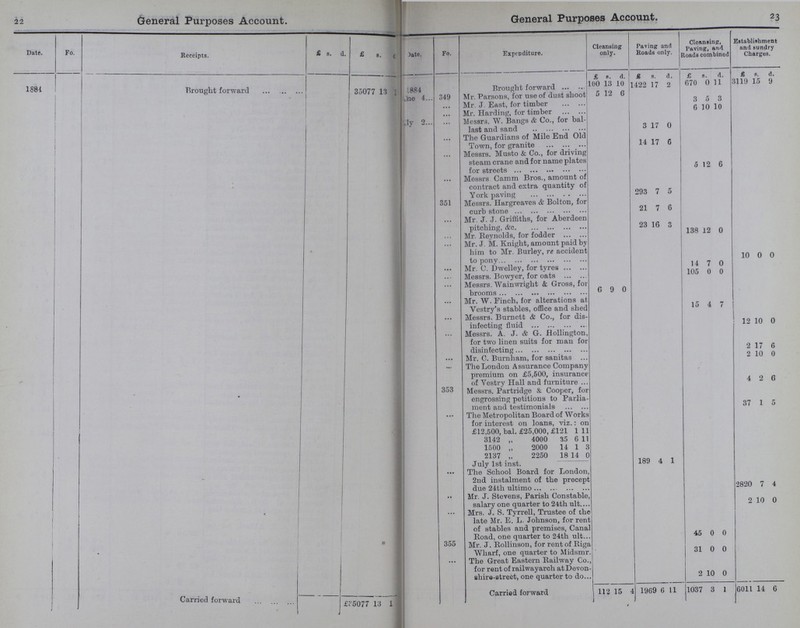 22 23 General Purposes Account. General Purposes Account. 23 Date. Fo. Receipts. £ s. d. £ s. d. Date. Fo. Expenditure. Cleansing only. Paving and Roads only. Cleansing, Paving, and Roads combined Establishment and sundry Charges. 1881 Brought forward 35077 13 1 £ s. d. & s. d. £ s. d. £ s. d. 1884 Brought forward 100 13 10 1422 17 2 070 0 11 3119 15 9 June 4 349 Mr. Parsons, for use of dust shoot 5 12 6 Mr. J. East, for timber 3 5 10 Mr. Harding, for timber 6 10 10 July 2 ... Messrs. W. Bangs & Co., for bal last and sand 3 17 0 ... The Guardians of Mile End Old Town, for granite 14 17 6 ... Messrs. Musto & Co., for driving steam crane and for name plates for streets 5 12 6 ... Messrs Camm Bros., amount of contract and extra quantity of York paving 293 7 5 351 Messrs. Hargreaves & Bolton, for curb stone 21 7 6 ... Mr. J. J. Griffiths, for Aberdeen witching, &c 23 16 3 Mr. Revnolds, for fodder 138 12 0 ... Mr. J. M. Knight, amount paid by him to Mr. Burley, re accident to Donv 10 0 0 ... Mr. C. Dwelley, for tyres 14 7 0 .. - Messrs. Bowyer, for oats 105 0 0 ... Messrs. Wainwright & Gross, for brooms 6 9 0 ... Mr. W. Finch, for alterations at Vestry's stables, office and shed 15 4 7 ... Messrs. Burnett & Co., for dis infecting fluid 12 10 0 ... Messrs. A. J. & G. Hollington, for two linen suits for man for disinfecting 2 17 6 Mr. C. Burnliam, for sanitas 2 10 0 The London Assurance Company premium on £5,500, insurance of Vestry Hall and furniture 4 2 6 353 Messrs. Partridge & Cooper, for engrossing petitions to Parlia ment and testimonials 37 1 5 ... The Metropolitan Board of Works for interest on loans, viz.: on £12,500, bal. £25,000, £121 1 11 3142 „ 4000 35 6 11 1500 „ 2000 14 1 a 91 H7 9950 Ifi 14. r — • »» — — — — —— ~ July 1st inst. 189 4 1 The School Board for London, 2nd instalment of the precept due 24th ultimo 2820 7 4 •• Mr. J. Stevens, Parish Constable, salary one quarter to 24th ult 2 10 0 Mrs. J. S. Tyrrell, Trustee of che late Mr. E. L. Johnson, for rent of stables and premises, Canal Road, one quarter to 24th ult. 45 0 0 355 Mr. J. Rollinson, for rent of Riga Wharf, one quarter to Midsmr. 31 0 0 The Great Eastern Railway Co., for rent of railwayarch at Devon shire-street, one quarter to do 2 10 0 Carried forward £35077 13 1 Carried forward 112 15 4 1969 6 11 1037 3 1 6011 14 6