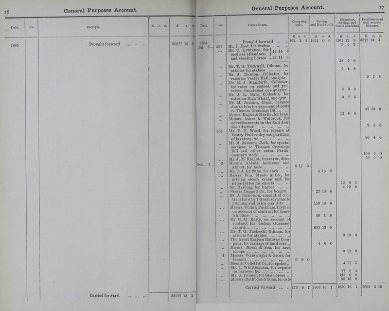 26 27 General Purposes Account. General Purposes Account. 27 Date. Fo. Receipts. £ s. d. £ s. d. Date. Fo. Expenditure. Cleansing only. Paving and Roads only. Cleansing-, Paving, and Roads combined Establishment and sundry Charges. 1885 Brought forward 35077 13 1 £ s. d. £ s. d. £ s. d. £ s. d. 1834 Brought forward 162 3 4 1992 0 6 1301 12 9 6372 13 4 Aug. 6 361 Mr. J. East, for timber 3 5 3 Mr. C. Lawrence, for medical attendnce. 14 14 6 and shoeing horses 23 11 3 38 5 9 ... Mr. T. G. Tuckwell, Oilman, for articles for stables 7 4 8 ... Mi. J. Newton, Collector, for rates on Yestry Hall, one qrtr. 9 7 6 ... Mr. E. J. Stainforth, Collector, for rates on stables, and pre mises, Canal-road, one quarter 9 0 0 ... Mr. J. L. Dale, Collector, for rates on Riga Wharf, one qrtr. 9 7 6 ... Mr. M. Jutsum, Clerk, balance due to him for payment of costs re Thames Crossings Bill 41 13 0 Messrs. Eagles & Martin, for bran. 12 0 0 ... Messrs. Asher & Walbrook, for advertisements in the East Lon don Observer 2 5 6 363 Mr. F. T. Wood, for repairs at Vestry Hall re dry rot partition of lavatory, &c 86 4 6 Mr. M. Jutsum, Clerk, for special services re Thames Crossings Bill and other extra Parlia mentary work 100 0 0 ... Mr. J. M. Ivnight, Surveyor, ditto 50 0 0 Oct. 1 . 2 Messrs. Abbott, Anderson and Abbott, for hose 6 17 3 Mr. J. J. Griffiths, for curb 3 19 2 ... Messrs. Wm. Musto & Co., for driving steam crane and for name plates for streets 12 0 3 ... Mr. Harding, for timber 4 10 0 ... Messrs. Bangs & Co., for hoggin 22 14 6 ... Mr. A. Nicholson, amount of con tract for 4 by 7 Guernsey granite pitching and extra quantity 159 10 0 . . Messrs. Wills & Packham, further on account of contract for Kent ish Hints 48 1 0 ... Mr G. G. Rutty, on account of contract for broken Guernsey granite 633 13 5 ... Mr. T. G. Tuckwell, Oilman, for articles for stables 3 13 3 ... The Great Eastern Railway Com pany, for carriage of hard core 4 0 0 ... Messrs. Moser & Son, for mud scoops 3 12 0 4 Messrs. Wainwright & Gross, for brooms 6 9 0 Messrs. Collett& Co., for spokes 4 17 5 ... Mr. T. Whittingham, for repairs to harness, &c 17 8 3 ... Mr. A. Palmer, for two horses 125 0 0 Messrs. Riathbone & Sons, for oats 98 15 0 Carried forward 35077 1 3 1 Carried forward 175 9 7 2863 18 7 1650 12 1 6662 3 10