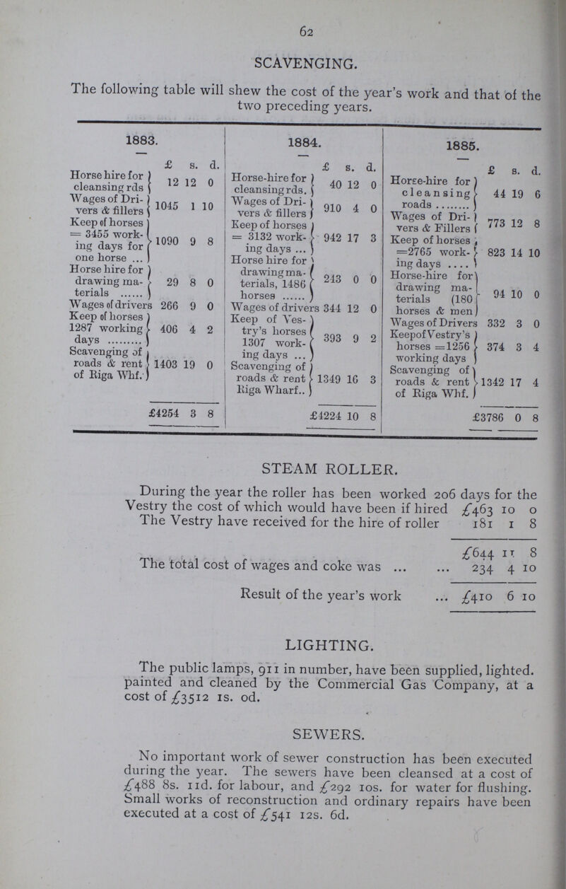 62 SCAVENGING. The following table will shew the cost of the year's work and that of the two preceding years. 1883. 1884. 1885. £ s. d. £ s. 1. £ s. d. Horse hire lor cleansing rds 12 12 0 Horse-hire for cleansing rds. 40 12 0 Horse-hire for ' cleansing roads 44 19 6 Wages of Dri- vers & fillers 1045 1 10 Wages of Dri- vers & fillers 910 4 0 Wages of Dri- 773 12 8 Keep of horses ' = 3455 work ing days for one horse 1090 9 8 Keep of horses = 3132 work ing days Horse hire for 942 17 3 vers & Fillers Keep of horses =2765 work ing days 823 14 10 Horse hire for drawing ma terials 29 8 0 drawing ma- | terials, 1486 | horses 243 0 0 Horse-hire for drawing ma terials 180 94 10 0 Wages of driver 266 9 0 Wages of drivei 344 12 0 horses & men Keep of horses 1287 working days 406 4 2 Keep of Ves try's horses 1307 work ing days 393 9 2 Wages of Drivers 1 332 3 0 KeepofVestry's horses =1256 working days 374 3 4 Scavenging of roads & rent of Riga Whf. 1403 19 0 Scavenging of Scavenging of roads & rent of Riga Whf. 1342 17 4 roads & rent Riga Wharf 1349 10 3 £4254 3 8 £4224 10 8 £3786 0 8 STEAM ROLLER. During the year the roller has been worked 206 days for the Vestry the cost of which would have been if hired £463 10 o The Vestry have received for the hire of roller 181 1 8 £644 IT 8 The total cost of wages and coke was 234 4 10 Result of the year's work £410 6 10 LIGHTING. The public lamps, 911 in number, have been supplied, lighted, painted and cleaned by the Commercial Gas Company, at a cost of £3512 is. od. SEWERS. No important work of sewer construction has been executed during the year. The sewers have been cleansed at a cost of £488 8s. 1 id. for labour, and £292 10s. for water for flushing. Small works of reconstruction and ordinary repairs have been executed at a cost of £541 12s. 6d.