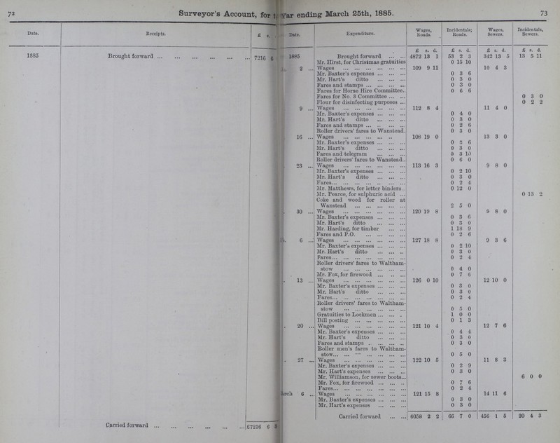 72 73 Surveyor's Account, for the year ending March 25th, 1885. Date. Receipts. £ s. d. Date. Expenditure. Wages, Roads. Incidentals; Roads. Wages, Sewers. Incidentals, Sewers. £ s. d. £ s. d. £ s. d. £ s. d. 1885 Brought forward 7216 6 3 1885 Brought forward 4872 13 1 53 2 3 342 13 5 13 5 11 Mr. Hirst, for Christmas gratuities Wages 109 9 11 0 15 10 Jan. 2 10 4 3 Mr. Baxter's expenses 0 3 6 Mr. Hart's ditto 0 3 0 Fares and stamps 0 3 0 Fares for Horse Hire Committee 0 6 6 Fares for No. 3 Committee 0 3 0 Flour for disinfecting purposes 0 2 2 .. 9 Wages 112 8 4 11 4 0 Mr. Baxter's expenses 0 4 0 Mr. Hart's ditto 0 3 0 Fares and stamps 0 2 6 Roller drivers' fares to Wanstead 0 3 0 .. 16 Wages 108 19 0 13 3 0 Mr. Baxter's expenses 0 3 6 Mr. Hart's ditto 0 3 0 Fares and telegram 0 3 10 Boiler drivers' fares to Wanstead 0 6 0 .. 23 Wages 113 16 3 9 8 0 Mr. Baxter's expenses 0 2 10 Mr. Hart's ditto 0 3 0 Fares 0 2 4 Mr. Matthews, for letter binders 0 12 0 Mr. Pearce, for sulphuric acid 0 13 2 Coke and wood for roller at Wanstead 2 5 0 .. 30 Wages 120 19 8 9 8 0 Mr. Baxter's expenses 0 3 6 Mr. Hart's ditto 0 3 0 Mr. Harding, for timber 1 18 9 Fares and P.O. 0 2 6 Feb. 6 Wages 127 18 8 9 3 6 Mr. Baxter's expenses 0 2 10 Mr. Hart's ditto 0 3 0 Fares 0 2 4 Roller drivers' fares to Waltham¬ stow 0 4 0 Mr. Fox, for firewood 0 7 6 .. 13 Wages 126 0 10 12 10 0 Mr. Baxter's expenses 0 3 0 Mr. Hart's ditto 0 3 0 Fares 0 2 4 Roller drivers' fares to Waltham¬ stow 0 5 0 Gratuities to Lockmen 1 0 0 Bill posting 0 1 3 .. 20 Wages 121 10 4 12 7 6 Mr. Baxter's expenses 0 4 4 Mr. Hart's ditto 0 3 0 Fares and stamps 0 3 0 Boiler men's fares to Waltham stow 0 5 0 .. 27 Wages 122 10 5 11 8 3 Mr. Baxter's expenses 0 2 9 Mr, Hart's expenses 0 3 0 Mr. Williamson, for sewer boots 6 0 0 Mr. Fox, for firewood 0 7 6 Fares 0 2 4 March 6 Wages 121 15 8 14 11 6 Mr. Baxter's expenses 0 3 0 Mr. Hart's expenses 0 3 0 Carried forward 6058 2 2 66 7 0 456 1 5 20 4 3 Carried forward 7216 6 3