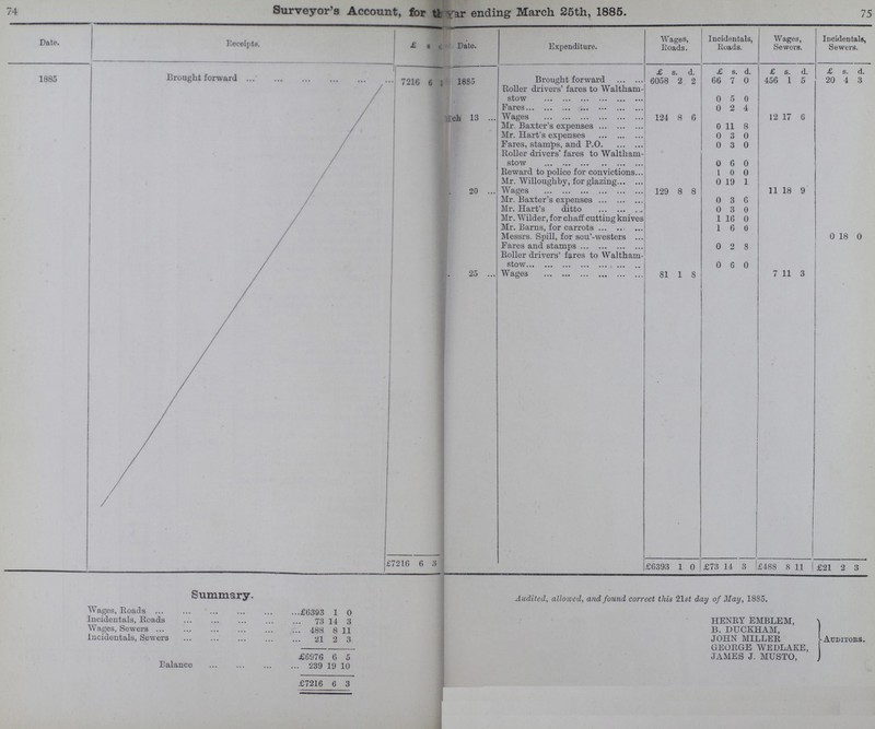 74 75 Surveyor's Account, for the year ending March 25th, 1885. Date. Receipts. £ s. d. Date. Expenditure. Wages, Roads. Incidentals, Roads. Wages, Sewers. Incidentals, Sewers. £ s. d. £ s. d. £ s. d. £ s. d. 1885 Brought forward 7216 6 3 1885 Brought forward 6058 2 2 66 7 0 456 1 5 20 4 3 Roller drivers' fares to Waltham stow 0 5 0 Fares 0 2 4 March 13 Wages 124 8 6 12 17 6 Mr. Baxter's expenses 0 11 8 Mr. Hart's expenses 0 3 0 Fares, stamps, and P.O. 0 3 0 Roller drivers fares to Waltham stow 0 6 0 Reward to police for convictions 1 0 0 Mr. Willoughby, for glazing 0 19 1 .. 20 Wages 129 8 8 11 18 9 Mr. Baxter's expenses 0 3 6 Mr. Hart's ditto 0 3 0 Mr. Wilder, for chaff cutting knives 1 16 0 Mr. Barns, for carrots 1 6 0 Messrs. Spill, for sou'-westers 0 18 0 Fares and stamps 0 2 8 Roller drivers' fares to Waltham stow 0 6 0 .. 25 Wages 81 1 8 7 11 3 £7216 6 3 £6393 1 0 £73 14 3 £488 8 11 £21 2 3 Summary. Wages, Roads £6393 1 0 Incidentals, Roads 73 14 3 Wages, Sewers 488 8 11 Incidentals, Sewers 21 2 3 £6976 6 5 Balance 239 19 10 £7216 6 3 Audited, allowed, and found correct this 21st day of May, 1885. HENRY EMBLEM, B. DUCKHAM, JOHN MILLER GEORGE WEDLAKE, JAMES J. MUSTO, Auditors.