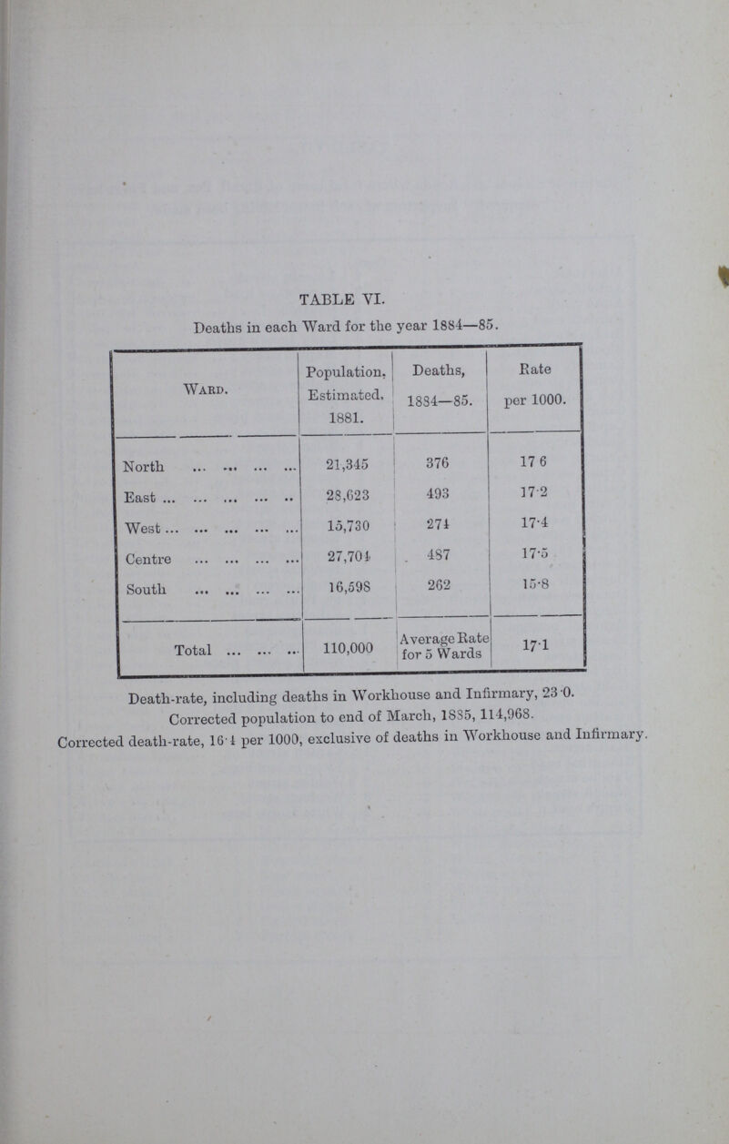 TABLE VI. Deaths in each Ward for the year 1884—85. Ward. Population. Estimated, 1881. Deaths, 1884—85. Rate per 1000. North 21,345 376 17.6 East 28,623 493 17.2 West 15,730 271 17.4 Centre 27,704 487 17.5 South 16,598 262 15.8 Total 110,000 Average Rate for 5 Wards 17.1 Death-rate, including deaths in Workhouse and Infirmary, 23.0. Corrected population to end of March, 1885, 114,968. Corrected death-rate, 16.4 per 1000, exclusive of deaths in Workhouse and Infirmary.