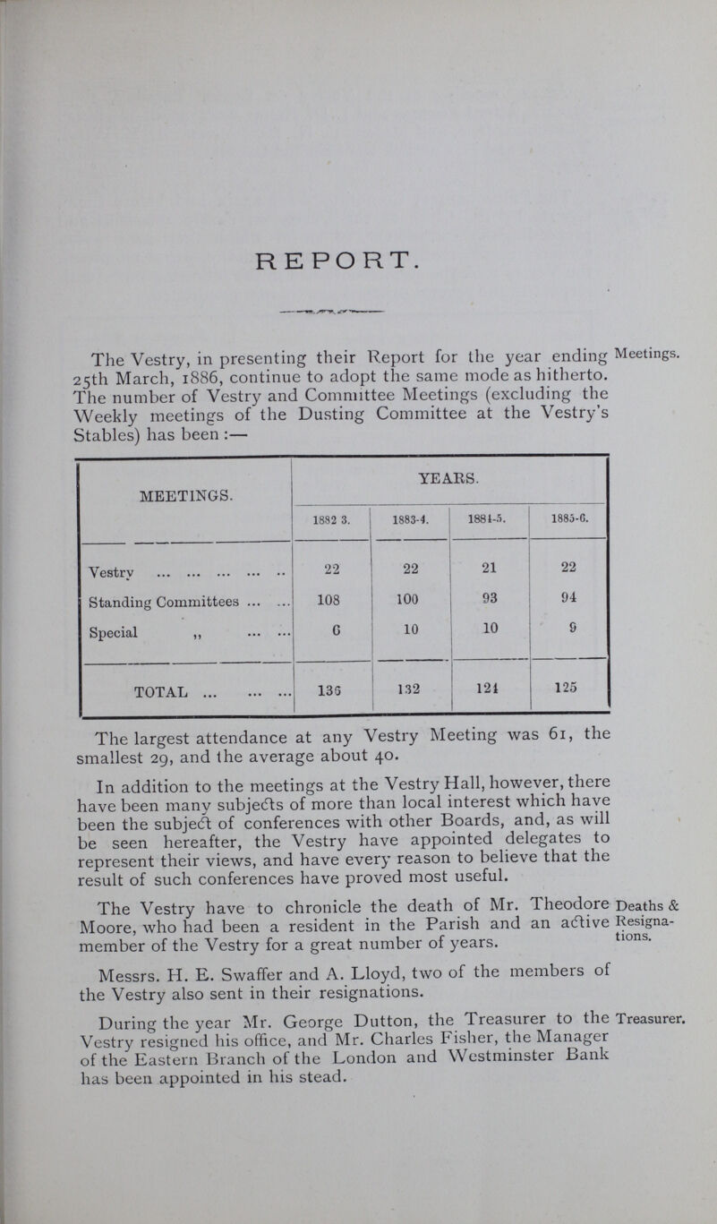 Meetings. REPORT. The Vestry, in presenting their Report for the year ending 25th March, 1886, continue to adopt the same mode as hitherto. The number of Vestry and Committee Meetings (excluding the Weekly meetings of the Dusting Committee at the Vestry's Stables) has been:— MEETINGS. YEARS. 1882-3. 1883-4. 1884-5. 1885-6. Vestry 22 22 21 22 Standing Committees 108 100 93 94 Special „ 6 10 10 9 TOTAL 136 132 124 125 The largest attendance at any Vestry Meeting was 61, the smallest 29, and the average about 40. In addition to the meetings at the Vestry Hall, however, there have been many subjects of more than local interest which have been the subject of conferences with other Boards, and, as will be seen hereafter, the Vestry have appointed delegates to represent their views, and have every reason to believe that the result of such conferences have proved most useful. The Vestry have to chronicle the death of Mr. Theodore Moore, who had been a resident in the Parish and an active member of the Vestry for a great number of years. Deaths & Resigna tions. Messrs. H. E. Swaffer and A. Lloyd, two of the members of the Vestry also sent in their resignations. During the year Mr. George Dutton, the Treasurer to the Vestry resigned his office, and Mr. Charles Fisher, the Manager of the Eastern Branch of the London and Westminster Bank has been appointed in his stead. Treasurer.