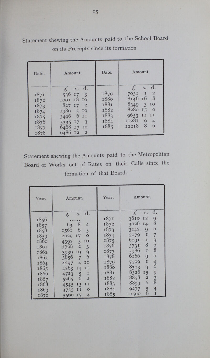 15 Statement shewing the Amounts paid to the School Board on its Precepts since its formation Date. Amount. Date. Amount. £ s. d. £ s. d. 1871 536 17 3 1879 7031 1 2 1872 1001 18 10 1880 8146 16 8 1873 827 17 2 1881 8349 3 10 1874 1989 3 10 1882 8280 15 0 1875 3496 6 11 1883 9653 11 11 1876 5335 17 3 1884 11281 9 4 1877 6468 17 10 1885 12218 8 6 1878 6486 12 2 Statement shewing the Amounts paid to the Metropolitan Board of Works out of Rates on their Calls since the formation of that Board. Year. Amount. Year. Amount. £ s. d. £ s. d. 1856 ...... 1871 3610 12 9 1857 63 8 2 1872 3026 14 8 1858 1561 6 5 1873 3142 9 0 1859 2029 17 0 1874 5079 1 7 1860 4392 5 10 1875 6091 1 9 1861 3768 2 3 1876 5731 8 0 1862 3939 19 9 1877 5986 1 8 1863 3856 7 6 1878 6166 9 0 1864 4297 4 11 1879 7509 1 4 1865 4263 14 11 1880 8303 9 6 1866 4723 5 1 1881 8326 15 9 1867 5265 6 2 1882 8858 2 3 1868 4545 13 11 1883 8899 6 8 1869 3735 11 0 1884 9277 5 4 1870 5560 17 4 1885 10500 8 1 I