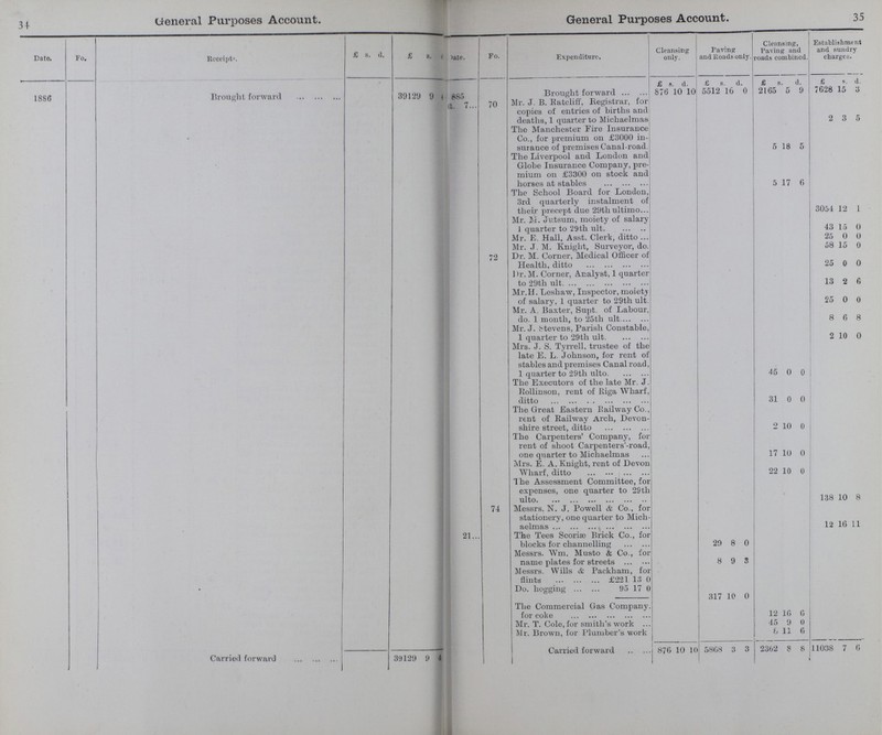 34 35 General Purposes Account. General Purposes Account. Date. Fo. Receipts. £ s. d. £ s. d. Date. Fo. Expenditure. Cleansing only. Paving and Roads only Cleansing, Paving and roads combined. lisbment and sundry charges. £ s. d. £ s. d. £ s. d. £ s. d 1886 Brought forward 39129 9 ?? 885 Brought forward 876 10 10 5512 16 0 2165 5 9 7628 15 3 ??. 7 70 Mr. J. B. Ratcliff, Registrar, for copies of entries of births and deaths, 1 quarter to Michaelmas 2 3 5 The Manchester Fire Insurance Co., for premium on £3000 in surance of premises Canal-road. 5 18 5 The Liverpool and London and Globe Insurance Company, pre mium on £3300 on stock and horses at stables 5 17 6 The School Board for London, 3rd quarterly instalment of their precept due 29th ultimo 3054 12 1 Mr. M. Jutsum, moiety of salary 1 quarter to 29th ult 43 15 0 Mr. E. Hall, Asst. Clerk, ditto 25 0 0 Mr. J. M. Knight, Surveyor, do. 58 15 0 72 Dr. M. Corner, Medical Officer of Health, ditto 25 0 0 Dr. M. Corner, Analyst, 1 quarter to 29th ult. 13 2 6 Mr.H. Leshaw, Inspector, moiety of salary, 1 quarter to 29th ult. 25 0 0 Mr. A. Baxter, Supt. of Labour, do. 1 month, to 25th ult. 8 6 8 Mr. J. Stevens, Parish Constable, 1 quarter to 29th ult. 2 10 0 Mrs. J. S. Tyrrell, trustee of the late E. L. Johnson, for rent of stables and premises Canal road, 1 quarter to 29th ulto. 45 0 0 The Executors of the late Mr. J. Rollinson, rent of Riga Wharf, ditto. 31 0 0 The Great Eastern Railway Co., rent of Railway Arch, Devon shire street, ditto 2 10 0 The Carpenters' Company, for rent of shoot Carpenters'-road, one quarter to Michaelmas 17 10 0 Mrs. E. A. Knight, rent of Devon Wharf, ditto 22 10 0 The Assessment Committee, for expenses, one quarter to 29th ulto 138 10 8 74 Messrs. N. J. Powell & Co., for stationery, one quarter to Mich aelmas 12 16 11 21 The Tees Scoriae Brick Co., for blocks for channelling 29 8 0 Messrs. Wm. Musto & Co., for name plates for streets 8 9 S Messrs. Wills & Packham, for flints £221 13 0 Do. hogging 95 17 0 317 10 0 The Commercial Gas Company, for coke 12 16 6 Mr. T. Cole, for smith's work 45 9 0 Mr. Brown, for Plumber's work 8 11 6 Carried forward 39129 9 4 Carried forward 876 10 10 5868 3 3 2362 8 8 11038 7 6