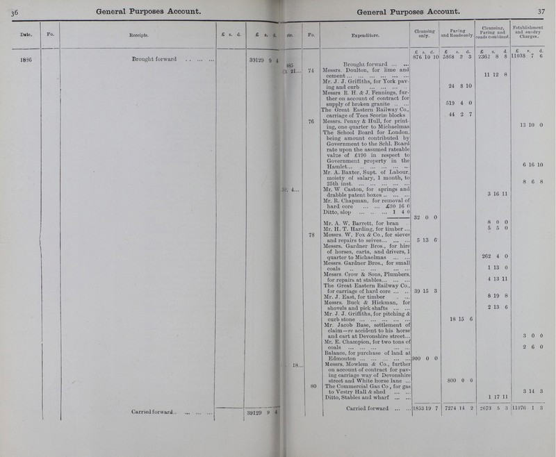 36 37 General Purposes Account. General Purposes Account. Date. Fo. Receipts. £ s. d. £ s. d. Date. Fo. Expenditure. Cleansing only. Paving and Roadsonly. Cleansing, Paving and roads combined. Establishment and sundry Charges. £ s. d. £ s. d. £ s. d £ s. d. 1886 Brought forward 39129 9 4 885 Brought forward 876 10 10 5868 3 3 2362 8 8 11038 7 6 ?? 21 74 Messrs. Doulton, for lime and cement 11 12 8 Mr. J. J. Griffiths, for York pav ing and curb 24 8 10 Messrs R. H. & J. Fennings, fur ther on account of contract for supply of broken granite 519 4 0 The Great Eastern Railway Co,, carriage of Tees Scoriæ blocks 44 2 7 76 Messrs. Penny & Hull, for print ing, one quarter to Michaelmas 13 10 0 • The School Board for London, being amount contributed by Government to the Schl. Board rate upon the assumed rateable value of £190 in respect to Government property in the Hamlet 6 16 10 Mr. A. Baxter, Supt. of Labour, moiety of salary, 1 month, to 25th inst. 8 6 8 K'. 4... Mr. W Caston, for springs and drabble patent boxes 3 16 11 Mr. R. Chapman, for removal of hard core £30 16 0 Ditto, slop 1 40 32 0 0 Mr. A. W. Barrett, for bran 8 0 0 Mr. H. T. Harding, for timber 5 5 0 78 Messrs. W. Fox & Co., for sieves and repairs to seives 5 13 6 Messrs. Gardner Bros., for hire of horses, carts, and drivers, 1 quarter to Michaelmas 262 4 0 Messrs. Gardner Bros., for small coals 1 13 0 Messrs. Crow & Sons, Plumbers, for repairs at stables 4 13 11 The Great Eastern Railway Co., for carriage of hard core 39 15 3 Mr. J. East, for timber 8 19 8 Messrs. Buck & Hickman, for shovels and pick shafts 2 13 6 Mr. J. J. Griffiths, for pitching & curb stone 18 15 6 Mr. Jacob Base, settlement of claim—re accident to his horse and cart at Devonshire street 3 0 0 Mr. E. Champion, for two tons of coals 2 6 0 Balance, for purchase of land at Edmonton 900 0 0 'f 18... Messrs. Mowlem & Co., further on account of contract for pav ing carriage way of Devonshire street and White horse lane 800 0 0 80 The Commercial Gas Co , for gas to Vestry Hall & shed Ditto, Stables and wharf 1 17 11 3 14 3 Carried forward 39129 9 4 Carried forward 1853 19 7 7274 14 2 2673 5 3 11076 1 3