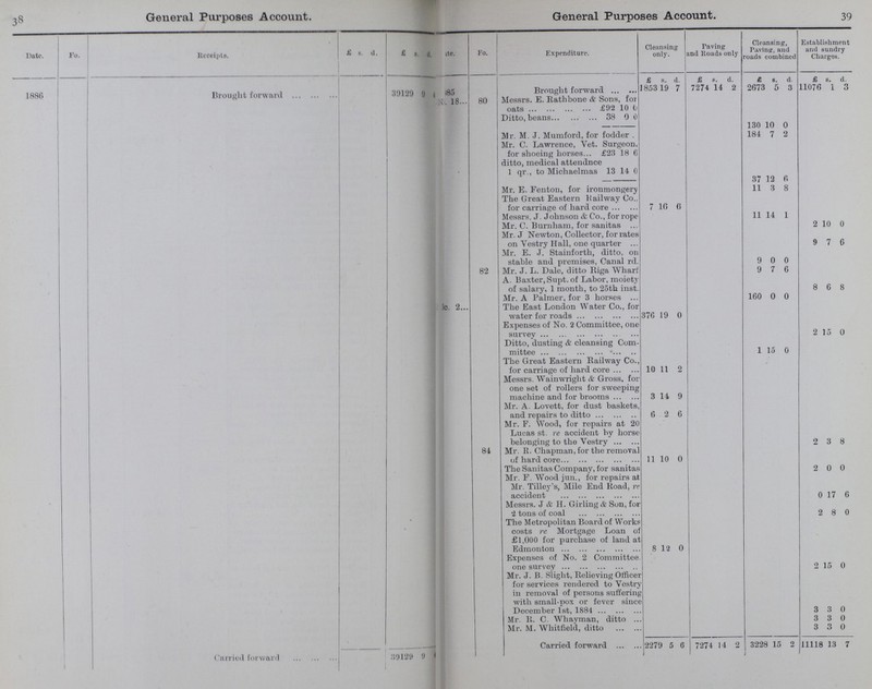 38 39 General Purposes Account. General Purposes Account. Date. Fo. Receipts. £ s. d. £ s. d. Date. Fo. Expenditure. Cleansing only. Paving and Roads only Cleansing, Paving, and roads combined Establishment and sundry Charges. £ s. d. £ s. d. £ s. d. £ s. d. 1886 Brought forward 39129 9 4 85 Brought forward 1853 19 7 7274 14 2 2673 5 3 11076 1 3 ?? 18 80 Messrs. E. Rathbone & Sons, for oats £92 10 0 Ditto, beans 38 0 0 130 10 0 Mr. M. J. Mumford, for fodder . 184 7 2 Mr. C. Lawrence, Vet. Surgeon, for shoeing horses. £23 18 6 ditto, medical attendnce 1 qr., to Michaelmas 13 14 0 37 12 6 Mr. E. Fenton, for ironmongery 11 3 8 The Great Eastern Railway Co. for carriage of hard core 7 16 6 Messrs. J. Johnson & Co., for rope 11 14 1 Mr. C. Burnham, for sanitas 2 10 0 Mr. J Newton, Collector, for rates on Vestry Hall, one quarter 9 7 6 Mr. E. J. Stainforth, ditto, on stable and premises, Canal rd. 9 0 0 82 Mr. J. L. Dale, ditto Riga Wharf 9 7 6 A. Baxter, Supt. of Labor, moiety of salary, 1 month, to 25th inst. 8 6 8 Mr. A Palmer, for 3 horses 160 0 0 ??. 2 The East London Water Co., for water for roads 376 19 0 Expenses of No. 2 Committee, one survey 2 15 0 Ditto, dusting & cleansing Com mittee 1 15 0 The Great Eastern Railway Co., for carriage of hard core 10 11 2 Messrs. Wainwright & Gross, for one set of rollers for sweeping machine and for brooms 3 14 9 Mr. A. Lovett, for dust baskets, and repairs to ditto 6 2 6 Mr. F. Wood, for repairs at 20 Lucas st. re accident by horse belonging to the Vestry 2 3 8 84 Mr. R. Chapman, for the removal of hard core 11 10 0 The Sanitas Company, for sanitas 2 0 0 Mr. F. Wood jun., for repairs at Mr. Tilley's, Mile End Road, re accident 0 17 6 Messrs. J & H. Girling & Son, for 2 tons of coal 2 8 0 » The Metropolitan Board of Works costs re Mortgage Loan of £1,000 for purchase of land at Edmonton 8 12 0 Expenses of No. 2 Committee, one survey 2 15 0 Mr. J. B. Slight, Relieving Officer for services rendered to Vestry in removal of persons suffering with small-pox or fever since December 1st, 1884 3 3 0 Mr. R. C. Whayman, ditto 3 3 0 Mr. M. Whitfield, ditto 3 3 0 Carried forward 39121 9 4 Carried forward 2279 5 6 7274 14 2 3228 15 2 11118 13 7