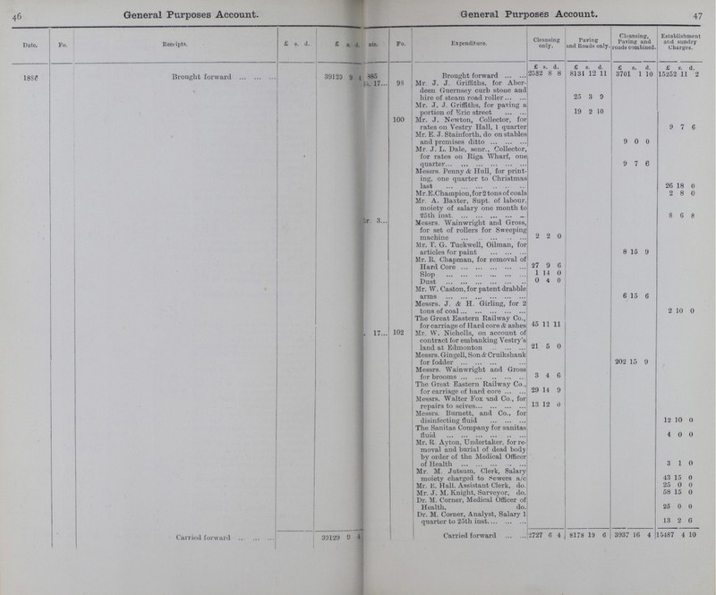 46 47 General Purposes Account. General Purposes Account. Date. Fo. Receipts. £ s. d. £ s. d. Date. Fo. Expenditure. Cleansing only. Paving and Roads only. Cleansing, Paving and roads combined Establishment and sundry Charges. £ s. d. £ s. d. £ s. d. £ s. d. 1886 Brought forward 39129 9 4 885 Brought forward 2582 8 8 8131 12 11 3701 1 10 15252 11 2 ?? 17 98 Mr. J. J. Griffiths, for Aber¬ * deen Guernsey curb stone and hire of steam road roller 25 3 9 I Mr. J. J. Griffiths, for paving a portion of Eric street 19 2 10 100 Mr. J. Newton, Collector, for rates on Yestry Hall, 1 quarter 9 7 6 < Mr. E. J. Stainforth, do on stables and premises ditto 9 0 0 • Mr. J. L. Dale, senr. Collector, for rates on Riga Wharf, one quarter 9 7 6 Messrs. Penny & Hull, for print ing, one quarter to Christmas last 26 18 0 Mr. E.Champion, for 2 tons of coals 2 8 0 Mr. A. Baxter, Supt. of labour, moiety of salary one month to 25th inst. 8 6 8 ,r 3... Messrs. Wainwriglit and Gross, for set of rollers for Sweeping machine 2 2 0 Mr. T. G. Tuckwell, Oilman, for articles for paint 8 15 9 Mr. R. Chapman, for removal of Hard Core 27 9 G Slop 1 14 0 Dust 0 4 0 Mr. W. Caston, for patent drabble arms 6 15 6 Messrs. J. & H. Girling, for 2 tons of coal 2 10 0 The Great Eastern Railway Co., for carriage of Hard core & ashes 45 11 11 17... 102 Mr. VV. Nicholls, on account of contract for embanking Vestry's land at Edmonton 21 5 0 Messrs. Gingell, Son&Cruikshank for fodder 202 5 9 Messrs. Wainwright and Gross for brooms 3 4 6 The Great Eastern Railway Co., for carriage of hard core 29 L4 9 Messrs. Walter Fox and Co., for repairs to seives 13 12 0 Messrs. Burnett, and Co., for disinfecting fluid 12 10 0 The Sanitas Company for sanitas fluid 4 0 0 Mr. R. Ayton, Undertaker, for re moval and burial of dead body by order of the Medical Officer of Health 3 1 0 Mr. M. Jutsum, Clerk, Salary moiety charged to Sewers a/c 43 15 0 Mr. li. Hall. Assistant Clerk, do. 25 0 0 Mr. J. M. Knight, Surveyor, do. 58 15 0 Dr. M. Corner, Medical Officer of Health, do. 25 0 0 Dr. M. Corner, Analyst, Salary 1 quarter to 25th inst. 13 2 6 Curried forward 39129 9 1 Carried forward 2727 6 *1 8178 19 6 3937 16 4 15487 4 10