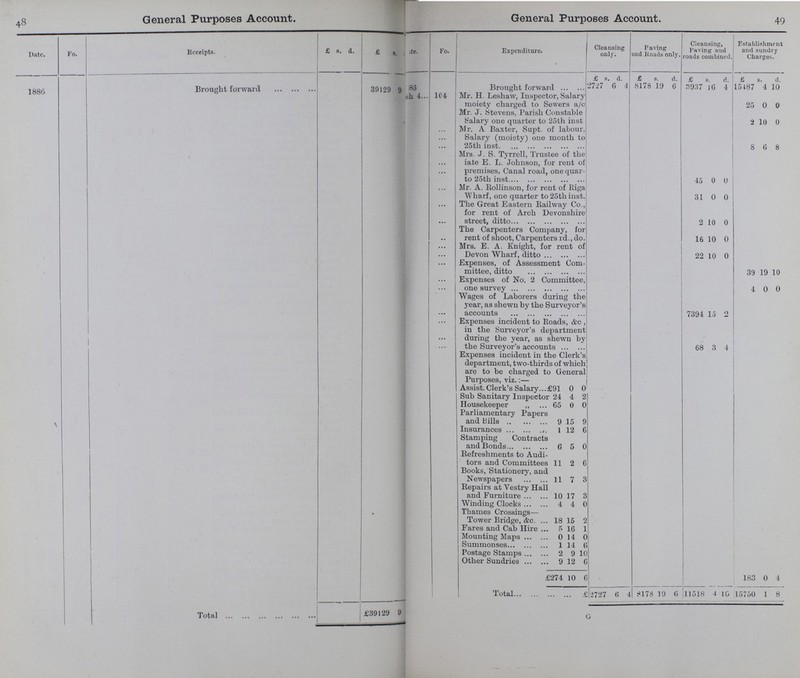 48 49 General Purposes Account. General Purposes Account. Date. Fo. Receipts. £ a. d. £ s. Date. Fo. Expenditure. Cleansing only. Paving and Roads only. Cleansing, Paving and roads combined. Establishment and sundry Charges. £ s. d. £ s. d. £ s. d. £ s. d. 1886 Brought forward 39129 9 85 Brought forward 12727 6 4 8178 19 6 3937 16 4 15487 4 10 4... 104 Mr. H. Leshaw, Inspector, Salary moiety charged to Sewers a/c 25 0 0 Mr. J. Stevens, Parish Constable Salary one quarter to 25th inst 2 10 0 ... Mr. A Baxter, Supt. of labour, Salary (moiety) one month to 25th inst. 8 6 8 ... Mrs. J. S. Tyrrell, Trustee of the iate E. L. Johnson, for rent of premises, Canal road, one quar to 25th inst. 45 0 0 ... Mr. A. Rollinson, for rent of Riga Wharf, one quarter to 25th inst. 31 0 0 ... The Great Eastern Railway Co., for rent of Arch Devonshire street, ditto 2 10 o .. The Carpenters Company, for rent of shoot, Carpenters rd., do. 16 10 0 ... Mrs. E. A. Knight, for rent of Devon Wharf, ditto 22 10 0 ... Expenses, of Assessment Com mittee, ditto 39 19 10 ... Expenses of No. 2 Committee, one survey 4 0 0 Wages of Laborers during the year, as shewn by the Surveyor's accounts 7394 15 2 ... Expenses incident to Roads, &c, in the Surveyor's department during the year, as shewn by the Surveyor's accounts 68 3 4 Expenses incident in the Clerk's department, two-thirds of which are to be charged to General Purposes, viz.:— Assist. Clerk's Salary £91 0 0 Sub Sanitary Inspector 24 4 2 Housekeeper ,, 65 0 0 Parliamentary Papers and Bills 9 15 9 Insurances l12 6 Stamping Contracts and Bonds 6 5 0 Refreshments to Audi tors and Committees 11 2 6 Books, Stationery, and Newspapers 11 7 3 Repairs at Vestry Hall and Furniture 10 17 3 Winding Clocks 4 4 0 Thames Crossings— Tower Bridge, &c. 18 15 2 Fares and Cab Hire 5 16 1 Mounting Maps 0 14 0 Summonses 1 14 6 Postage Stamps 2 9 10 Other Sundries 9 12 6 £274 10 6 183 0 4 Total £2727 6 4 8173 19 6 11518 4 10 15750 1 8 Total £39129 9