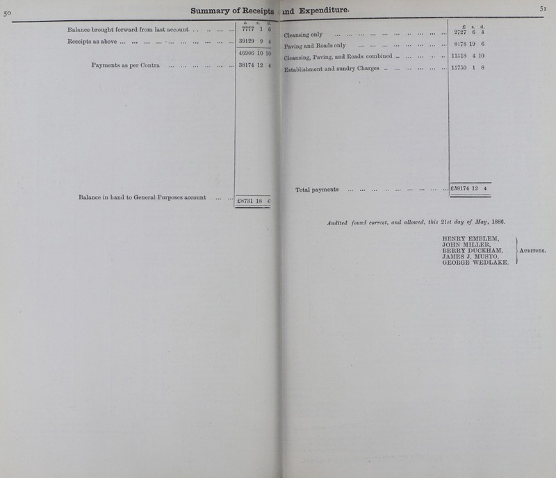 50 51 Summary of Receipts and Expenditure. £ s. d. Balance brought forward from last account 7777 1 6 £ s. d. Cleansing only 2727 6 4 Receipts as above 39129 9 4 Paving and Roads only 8178 19 6 46906 10 10 Cleansing, Paving, and Roads combined 11518 4 10 Payments as per Contra 38174 12 4 Establishment and sundry Charges 15750 1 8 Total payments £38174 12 4 Balance in hand to General Purposes account £8731 18 6 Audited found correct, and allowed, this 21 st day of May, 1886. HENRY EMBLEM, JOHN MILLER, BERRY DUCKHAM, Auditors. JAMES J. MUSTO, GEORGE WEDLAKE,