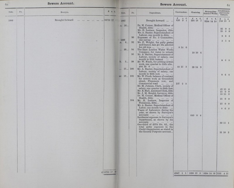 60 61 Sewers Account. Sewers Account. Date. Fo. Receipts. £ s. d. Date. Fo. Expenditure. Construction. Cleansing. Metropolitan Board of Works lshmnt. and sundry Charges. 1886 Brought forward 10719 17 ?? 1885 Brought forward £ 656 s. 9 d. 1 £ 398 s. 18 d. 7 £ 9294 s. 14 d. 10 £ 744 s. 18 d. 0 ?. 16 Dr. M. Corner, Medical Officer oi Health, ditto Mr. H. Leshaw, Inspector, ditto 25 0 0 Mr. A. Baxter, Superintendent of Labour, one month to ditto 25 0 0 1886 90 Expenses of No. 3 Committee, one survey 8 6 8 ??. 6 92 Mr. F. Wright, for gully grates and frames, less £4 10s. allowed for old iron 8 14 0 3 5 0 ?? 20 94 The East London Water Works Company, for water to urinals 10 10 6 96 Mr. A. Baxter, Superintennent of Labour, moiety of salary, one month to 25th instant ??. 3 98 Mr. W. Finch, for jobbing sewers work, one quarter to 25th ulto., £84 10 0 44 15 3 39 14 9 ?? 17 100 Mr. A. Baxter, Superintendent of Labour, moiety of salary, one month to 25th inst. 8 6 8 ??. 17 102 Mr. W. Finch, balance of contract for sewers work at Greenfield street, Plummers row, and Commercial road 137 2 9 Mr. M. Jutsum, Clerk, moiety of salary, one quarter to 25th inst. 43 15 0 Mr. E. Hall, Assistant Clerk, ditto 25 0 0 Mr. J. M. Knight, Surveyor, ditto 58 15 0 Dr. M. Corner, Medical Officer of Health, ditto 25 0 0 104 Mr. H. Leshaw, Inspector of Nuisances, ditto 25 0 0 Mr. A. Baxter, Superintendent of Labor, one month to ditto 8 6 8 Wages of Labourers during the year, as shewn by Surveyor's accounts 649 8 4 Incidental expenses in Surveyor's department, as shewn by his accounts 30 l5 1 One-third of £274 10s. 6d., the total petty expenses in the Clerk's department, as stated in the General Purposes account 01 10 0 £ 10719 1 7 0 £847 1 1 1098 12 2 9294 1 4 !( 1 131 4 1 1