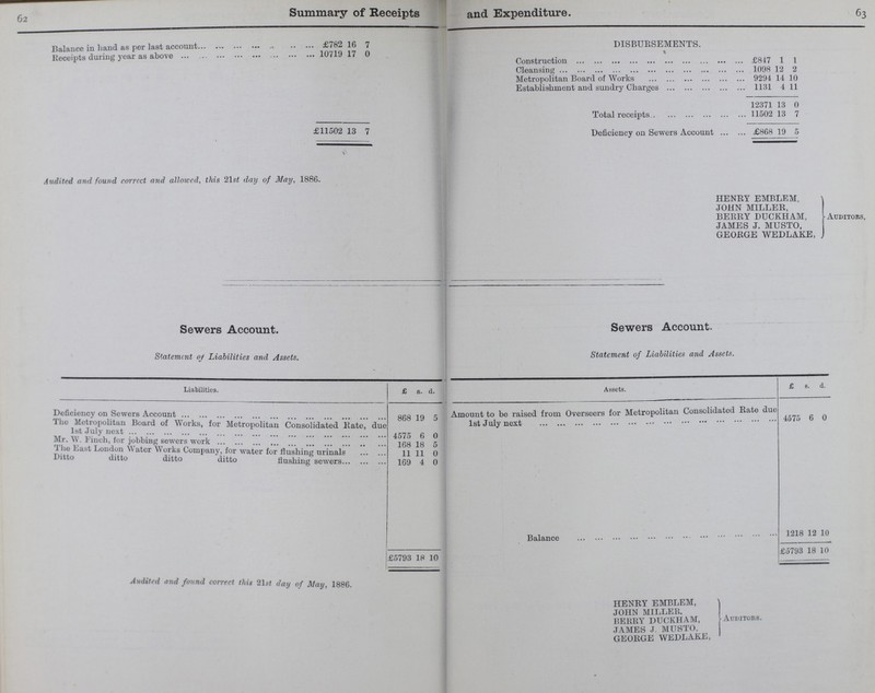 62 63 Summary of Receipts and Expenditure. Balance in hand as per last account £782 16 7 DISBURSEMENTS. Receipts during year as above 10719 17 0 Construction £847 1 1 Cleansing 1098 12 2 Metropolitan Board of Works 9294 14 10 Establishment and sundry Charges 1131 4 11 12371 13 0 Total receipts 11502 13 7 £11502 13 7 Deficiency on Sewers Account £868 19 5 Audited and found correct and allowed, this 21st day of May, 1886. HENRY EMBLEM, JOHN MILLER, BERRY DUCKHAM,Auditors. JAMES J. MUSTO, GEORGE WEDLAKE, Sewers Account. Statement of Liabilities and Assets. Sewers Account. Statement of Liabilities and Assets. Liabilities. £ s. d. Assets. £ s. d. Deficiency on Sewers Account 868 19 5 Amount to be raised from Overseers for Metropolitan Consolidated Rate due 4575 6 0 The Metropolitan Board of Works, for Metropolitan Consolidated Rate, due 1st July next 4575 6 0 1st July next Mr. W. Finch, for jobbing sewers work 168 18 5 The East London water Works Company, for water for flushing urinals 11 11 0 Ditto ditto ditto ditto flushing sewers 169 4 0 Balance 1218 12 10 £5793 18 10 £5793 18 10 Audited and found correct this 21st day of May, 1886. HENRY EMBLEM, JOHN MILLER, BERRY DUCKHAM, Auditors. JAMES J. MUSTO, GEORGE WEDLAKE,