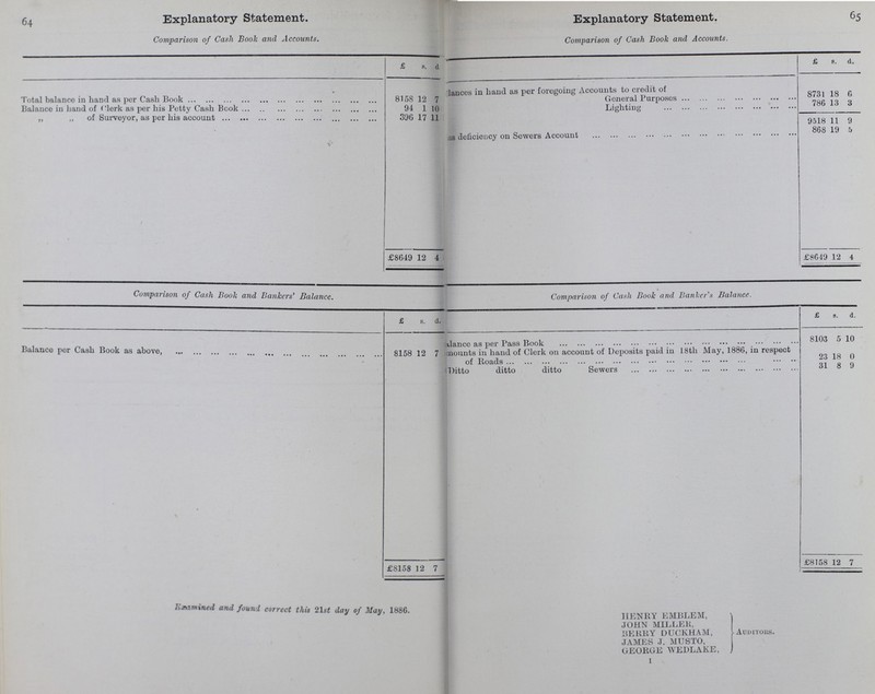 64 65 Explanatory Statement. Comparison of Cash Book and Accounts. Explanatory Statement. Comparison of Cash Book and Accounts. £ s. d. £ s. d. Total balance in hand as per Cash Book 8158 12 7 ??ances in hand as per foregoing Accounts to credit of General Purposes 8731 18 6 Balance in hand of clerk as per his Petty Cash Book 94 1 10 Lighting 786 13 3 ,, ,, of Surveyor, as per his account 396 17 11 9518 11 9 ??ss deficiency on Sewers Account 868 19 5 £8649 12 4 £8649 12 4 Comparison of Cash Book and Bankers' Balance. Comparison of Cash Book and Banker's Balance. £ s. d. £ s. d. dance as per Pass Book 8103 5 10 Balance per Cash Book as above, 8158 12 7 mounts in hand of Clerk on account of Deposits paid in 18th May, 1886, in respect of Roads 23 18 0 Ditto ditto ditto Sewers 31 8 9 £8158 12 7 £8158 12 7 Examined and found correct this 21st day of May, 1886. HENRY EMBLEM, JOHN MILLER, BERRY DUCKHAM, Auditors. JAMES J. MUSTO, GEORGE WEDLAKE, 1