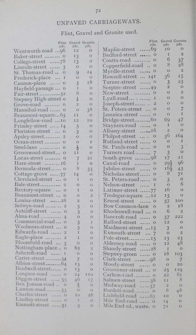 72 UNPAVED CARRIAGEWAYS. Flint, Gravel and Granite used. Flint yds. Gravel yds. Granite yds. Flint yds. Gravel yds. Granite yds. Wentworth-road 96 12 0 Maplin-street 69 10 0 Baker-street 0 13 0 Bedford-street 0 1 2 College-street 78 13 0 Coutts-road 0 6 37 Lincoln-street 3 0 0 Copperfield-road 0 8 28 St. Thomas-road 0 9 24 Myrdle-street 0 0 2 Frederick-place 1 0 0 Rowsell-street 141 36 15 Cannon-place 0 5 18 Turner-street 0 3 23 Hayfield-passage 0 1 0 Sceptre-street 49 2 0 Fair-street 52 8 0 New-street 0 0 2 Stepney High-street 0 ½ 0 Lyall-road 1 0 0 Grove-road 0 2 0 Joseph-street 2 0 0 Hannibal-road 0 0 38 St. Peters-street 0 0 7 Beaumont-square 65 11 0 Jamaica-street 0 0 1 Longfellow-road 10 12 10 Bridge-street 60 69 47 Frimley-street 14 5 0 Stayners-road 0 1 0 Floriston-street 0 3 0 Albany-street 16 2 0 Apsley-street 2 0 0 Philpot-street 0 56 164 Ocean-street 0 0 1 Rutland-street 0 0 1 Steel-lane 0 ½ 0 St. Pauls-road 0 0 3 Greenwood-street 0 11 0 Turners road 7 3 0 Lucas-street 0 7 21 South-grove 98 17 11 Hare-street 16 1 0 Canal-road 0 29½ 96 Bermuda-street 0 8 33 Jubilee-street 0 16½ 43 Cottage-grove 77 14 0 Nicholas-street 0 8 43 Cleveland-street 0 1 0 St. Peters-road 0 3 0 Bale-street 2 0 0 Nelson-street 1 0 6 Rectory-square 0 1 0 Latimer-street 77 16 0 Beaumont-street 0 0 2 Tredegar-square 12 15 0 Louisa-street 28 2 0 Ernest-street 0 57 100 Selwyn-road 2 3 0 Bow Common-lane 0 2 18 Antcliff-street 0 3 0 Rhodeswel1-road 0 6 2 Alma-road 4 0 0 Bancroft-road 0 57 222 Commercial-road 0 3 1 Ralford-street 0 12 0 Woolmore-street 0 5 0 Maidment-street 13 3 0 Edwards-road 2 1 0 Exmouth-street 7 0 2 Eagle-place 2 1 0 Pole-street 15 13 23 Bloomfield-road 3 0 0 Alderney-road 0 12 48 Nottingham-place 0 62 2 Shandy-street 28 1 0 Ashcroft-road 1 0 0 Stepney-green 0 18 103 Carter-street 34 7 0 Clark-street 98 0 7 Albion-street 64 13 0 Moody-street 0 0 20 Brad well-street 0 13 0 Grosvenor-street 0 23 119 Longnor-road 0 24 110 Carlton-road 0 23 119 Diggon-street 55 46 17 Salmen-street 38 11 8 Ben Jonson-road 0 ½ 0 Medway-road 57 2 0 Lawton-road 53 0 0 Burdett-road 0 8 48 Charles-street 0 10 28 Lichfield-road 63 10 0 Lindley-street 0 1 0 Mile End-road 0 14 0 Emmott-street 51 5 0 Mile End-rd., waste 0 71 0