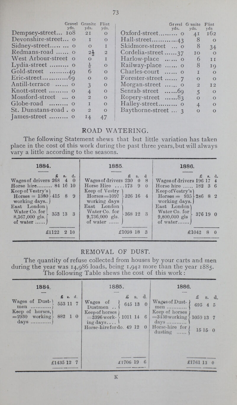 73  Gravel yds. Granite yds. Flint yds. Gravel yds. Granite yds. Flint yds. Dempsey-street 108 21 0 Oxford-street 0 41 162 Devonshire-street 0 1 0 Hall-street 43 8 0 Sidney-street 0 0 1 Skidmore-street 0 8 34 Redmans-road 0 2½ 2 Cordelia-street 37 10 0 West Arbour-street 0 0 1 Harlow-place 0 6 11 Lydia-street 0 ½ 0 Railway-place 0 8 19 Gold-street 49 6 0 Charles-court 0 1 0 Eric-street 69 0 0 Forester-street 7 0 0 Antill-terrace 0 3 0 Morgan-street 0 2 12 Knott-street 0 4 0 Senrab-street 69 5 0 Mossford-street 0 2 0 Ropery-street 83 0 0 Globe-road 0 1 0 Halley-street 0 4 0 St. Dunstans-road 0 2 0 Baythorne-street 3 0 0 James-street 0 14 47 ROAD WATERING. The following Statement shews that but little variation has taken place in the cost of this work during the past three years, but will always vary a little according to the seasons. 1884. 1885. 1886. £ s. d. £ s. d. £ s. d. Wages of drivers 268 4 0 Wages of drivers 230 0 8 Wages of drivers 196 17 4 Horse hire 84 16 10 Horse Hire 173 9 0 Horse hire 182 3 6 Keep of Vestry's Horses=1380 working days 415 8 9 Keep of Vestry Horses=1097 working days 326 16 4 Keep of Vestry's' Horses=935 working days. 286 8 2 East London Water Co. for 8,367,000 gls. of water 353 13 3 East London Water Co. for 9,736,000 gls. of water 368 12 3 East London' Water Co. for 9,800,000 gls of water 376 19 0 £1122 2 10 £1098 18 3 £1042 8 0 REMOVAL OF DUST. The quantity of refuse collected from houses by your carts and men during the year was 14,986 loads, being 1,942 more than the year 1885. The following Table shews the cost of this work: 1884. 1885. 1886. £ s. d. £ s. d. £ s. d. Wages of Dust men 553 11 7 Wages of Dustmen 645 13 0 Wages of Dust men 695 4 5 Keep of horses, =2930 working days 882 1 0 Keep of horses =3396 work ing days 1011 14 6 Keep of horses =3130 working days 1050 13 7 Horse-hire for do. 49 12 0 Horse-hire for dusting 15 15 0 £1435 12 7 £1706 19 6 £1761 13 0 K