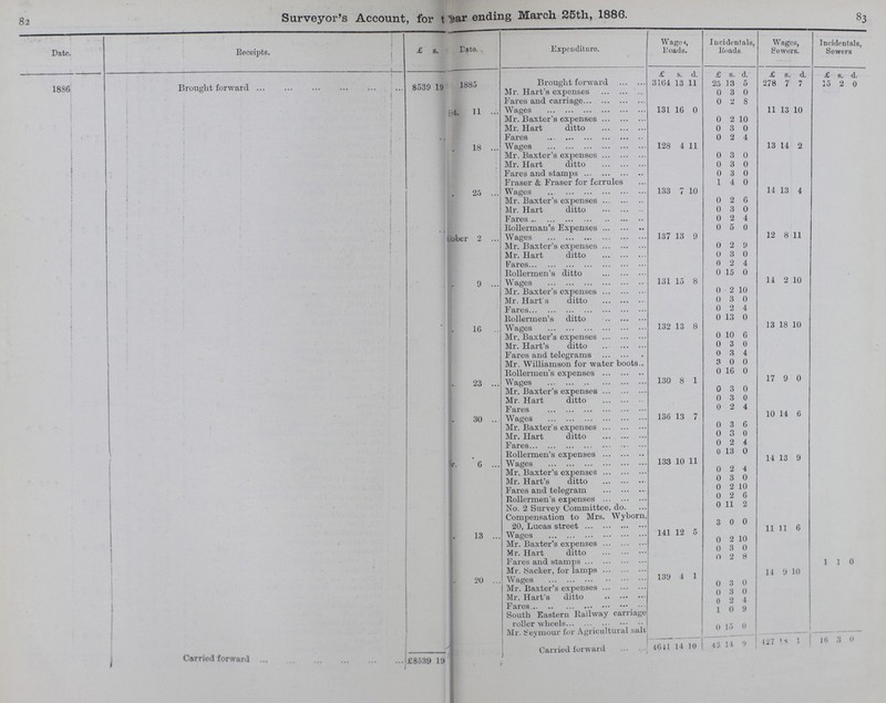 82 83 Surveyor's Account, for the Year ending March 25th, 1886. Date. Receipts. £ s. Date. Expenditure. Wages, Roads. Incidentals, Roads. Wages, Sewers. Incidentals, Sewers £ s. d. £ s. d. £ s. d. £ s. d. 1886 Brought forward 8539 19 1885 Brought forward 3164 13 11 25 13 5 278 7 7 15 2 0 Mr. Hart's expenses 0 3 0 Fares and carriage 0 2 8 Sept. 11 Wages 131 16 0 11 13 10 Mr. Baxter's expenses 0 2 10 Mr. Hart ditto 0 3 0 Fares 0 2 4 .. 18 Wages 128 4 11 13 14 2 Mr. Baxter's expenses 0 3 0 Mr. Hart ditto 0 3 0 Fares and stamps 0 3 0 Fraser & Fraser for ferrules 1 4 0 .. 25 Wages 133 7 10 14 13 4 Mr. Baxter's expenses 0 2 6 Mr. Hart ditto 0 3 0 Fares 0 2 4 Rollerman's Expenses 0 5 0 November 2 Wages 137 13 9 12 8 11 Mr. Baxter's expenses 0 2 9 Mr. Hart ditto 0 3 0 Fares 0 2 4 Rollermen's ditto 0 15 0 .. 9 Wages 131 15 8 14 2 10 Mr. Baxter's expenses 0 2 10 Mr. Hart's ditto 0 3 0 Fares 0 2 4 Rollermen's ditto 0 13 0 .. 16 Wages 132 13 8 13 18 10 Mr. Baxter's expenses 0 10 6 Mr. Hart's ditto 0 3 0 Fares and telegrams 0 3 4 Mr. Williamson for water boots 3 0 0 Rollermen's expenses 0 16 0 .. 23 Wages 130 8 1 17 9 0 Mr. Baxter's expenses 0 3 0 Mr. Hart ditto 0 3 0 Fares 0 2 4 .. 30 Wages 136 13 7 10 14 6 Mr. Baxter's expenses 0 3 6 Mr. Hart ditto 0 3 0 Fares 0 2 4 Rollermen's expenses 0 13 0 Nov. 6 Wages 133 10 11 14 13 9 Mr. Baxter's expenses 0 2 4 Mr. Hart's ditto 0 3 0 Fares and telegram 0 2 10 Rollermen's expenses 0 2 6 No. 2 Survey Committee, do. 0 11 2 Compensation to Mrs. Wyborn 20, Lucas street 3 0 0 .. 13 Wages 141 12 5 11 11 6 Mr. Baxter's expenses 0 2 10 Mr. Hart ditto 0 3 0 Fares and stamps 0 2 8 1 1 0 Mr. Sacker, for lamps 14 9 10 .. 20 Wages 139 4 1 0 3 0 Mr. Baxter's expenses 0 3 0 Mr. Hart's ditto 0 2 4 Fares 1 0 9 South Eastern Railway carriage roller wheels Mr. Seymour for Agricultural salt 0 15 0 Carried forward £8539 19 Carried forward 4641 14 10 43 14 9 427 18 1 16 3 0