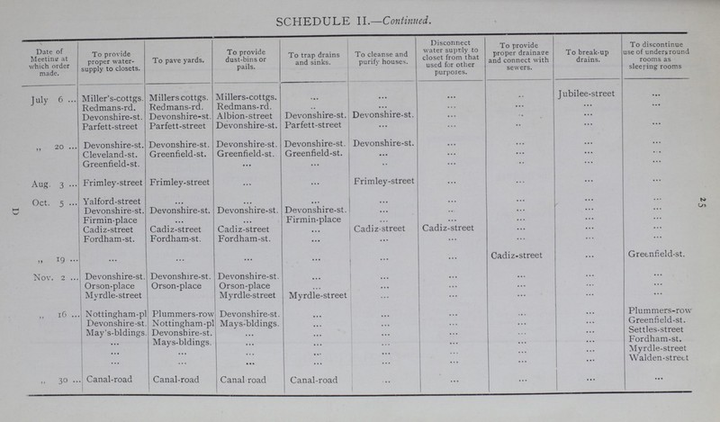 *5 SCHEDULE II.— Continued. Date of Meeting at which order made. To provide proper water supply to closets. To pave yards. To provide dust-bins or pails. To trap drains and sinks. To cleanse and purify houses. Disconnect water supply to closet from that used for other purposes. To provide proper drainage and connect with sewers. To break-up drains. To discontinue use of underground rooms as sleeping rooms July 6 Miller's-cottgs. Millers cottgs. Millers-cottgs. ... ... ... ... Jubilee-street ... Redmans-rd. Redmans-rd. Redmans-rd. ... ... ... ... ... ... Devonshire-st. Devonshire-st. Albion-street Devonshire-st. Devonshire-st. ... ... ... ... Parfett-street Parfett-street Devonshire-st. Parfett-street ... ... ... ... ... „ 20 Devonshire-st. Devonshire-st. Devonshire-st. Devonshire-st. Devonshire-st. ... ... ... ... Cleveland-st. Greenfield-st. Greenfield-st. Greenfield-st. ... ... ... ... ... Greenfield-st. ... ... ... ... ... ... ... ... Aug. 3 Frimley-street Frimley-street ... ... Frimley-street ... ... ... ... Oct. 5 Yalford-street ... ... ... ... ... ... ... ... Devonshire-st. Devonshire-st. Devonshire-st. Devonshire-st. ... ... ... ... ... Firmin-place ... ... Firmin-place ... ... ... ... ... Cadiz-street Cadiz-street Cadiz-street ... Cadiz-street Cadiz-street ... ... ... Fordham-st. Fordham-st. Fordham-st. ... ... ... ... ... ... „ 19 ... ... ... ... ... ... Cadiz-street ... Greenfield-st. Nov. 2 Devonshire-st. Devonshire-st. Devonshire-st. ... ... ... ... ... ... Orson-place Orson-place Orson-place ... ... ... ... ... ... Myrdle-street ... Myrdle-street Myrdle-street ... ... ... ... ... „ 16 Nottingham-pl. Plummers-row Devonshire-st. ... ... ... ... ... Plummers-row Devonshire-st. Nottingham-pl. Mays-bldings. ... ... ... ... ... Greenfield-st. May's-bldings Devonshire-st. ... ... ... ... ... ... Settles-street ... Mays-bldings. ... ... ... ... ... ... Fordham-st. ... ... ... ... ... ... ... ... Myrdle-street ... ... ... ... ... ... ... ... Walden-strett „ 30 Canal-road Canal-road Canal road Canal-road ... ... ... ... ... D