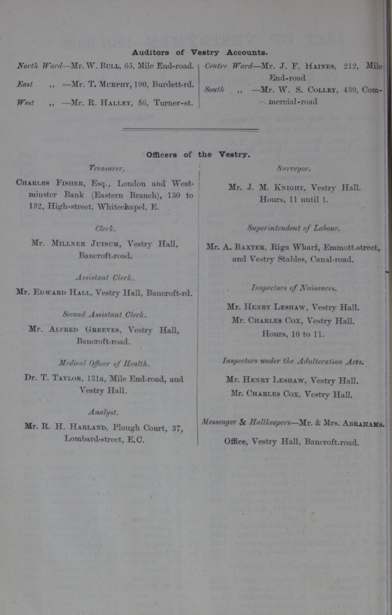 Auditors of Vestry Accounts. North Ward—Mr. W. Bull, 65, Mile Eud-road. East ,, —Mr. T. Murphy, 190, Burdett-rd. West ,, —Mr. R. Halley, 56, Turner-st. Centre Ward—Mr. J. F. Haines, 21'2, Mile g End-road South ,, —Mr. W. S. Colley, 439, Com mercinl-road Officers of the Vestry. Treasurer. Charlhs Fisiier, Esq., London and West minster Bank (Eastern Branch), 130 to 132, High-street, Whitechapel, E. Clerk. Mr. Millner Jutscm, Vestry Hall, Bancroft-road. Assistant Clerk. Mr. Edward Hall, Vestry Hall, Bancroft-rd. Second Assistant Clerk. Mr. Amred Greeves, Vestry Hall, Bancroft-road. Medical Officer of Health. Dr. T. Taylor, 131a, Mile End-road, and Vestry Hall. Analyst. Mr. R. H. Harlaxd, Plough Court, 37, Lombard-street, E.C. Surveyor. Mr. J. M. Kxight. Vestry Hall. Hours, 11 until 1. Superintendent of Labour. Mr. A. Baxter, Riga Wharf, Emmott-street, and Vestry Stables, Canal-road. Inspectors of Nuisances. Mr. Henry Leshaw, Vestry Hall. Mr. Charles Cox, Vestry Hall. Hours, 10 to 11. Inspectors under the Adulteration Acts. Mr. Henry Leshaw, Vestry Hall. Mr. Chari.es Cox, Vestry Hall. Messenger ie Hallkeepers—Mr. & Mrs. Abrahams, Office, Vestry Hall, Bancroft-road.