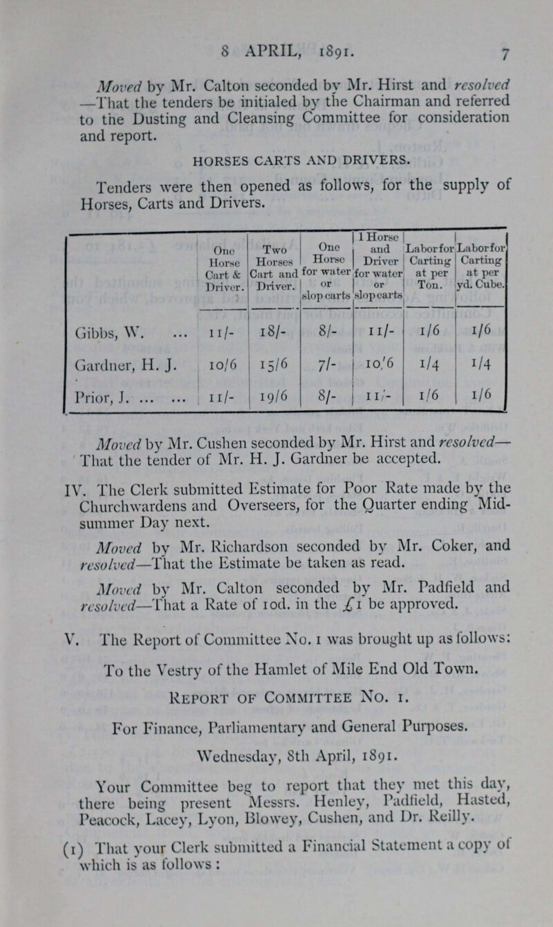 8 APRIL, 1891. 7 Moved by Mr. Calton seconded by Mr. Hirst and resolved —That the tenders be initialed by the Chairman and referred to the Dusting and Cleansing Committee for consideration and report. HORSES CARTS AND DRIVERS. Tenders were then opened as follows, for the supply of Horses, Carts and Drivers. One Horse Cart & Driver. Two Horses Cart and Driver. One Horse for water or slop carts 1 Horse and Driver for water or slop carts Laborfor Carting at per Ton. Laborfor Carting at per yd. Cube. Gibbs, W. 11/- 18/- 8/- 11/- 1/6 1/6 Gardner, H. J. 10/6 I5/6 7/- 10/6 1/4 1/4 Prior, J. 11/- 19/6 8/- 11 /- 1/6 1/6 Moved by Mr. Cushen seconded by Mr. Hirst and resolved— That the tender of Mr. H. J. Gardner be accepted. IV. The Clerk submitted Estimate for Poor Rate made by the Churchwardens and Overseers, for the Quarter ending Mid summer Day next. Moved by Mr. Richardson seconded by Mr. Coker, and resolved—That the Estimate be taken as read. Moved by Mr. Calton seconded by Mr. Padfield and resolved—That a Rate of 10d. in the £1 be approved. V. The Report of Committee No. 1 was brought up as follows: To the Vestry of the Hamlet of Mile End Old Town. Report of Committee No. 1. For Finance, Parliamentary and General Purposes. Wednesday, 8th April, 1891. Your Committee beg to report that they met this day, there being present Messrs. Henley, Padfield, Hasted, Peacock, Lacey, Lyon, Blowey, Cushen, and Dr. Reilly. (1) That your Clerk submitted a Financial Statement a copy of which is as follows: