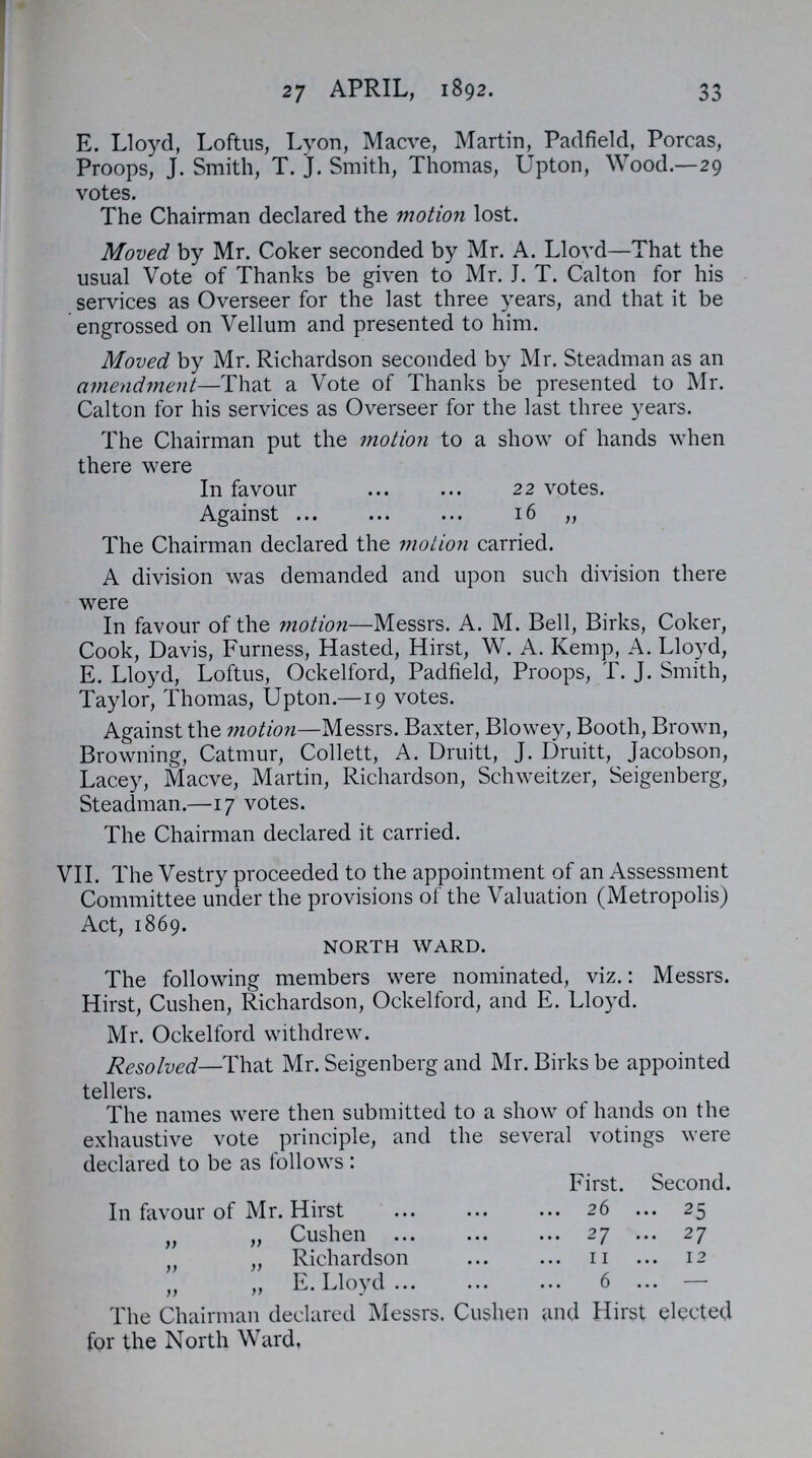 33 27 APRIL, 1892. E. Lloyd, Loftus, Lyon, Macve, Martin, Padfield, Porcas, Proops, J. Smith, T. J. Smith, Thomas, Upton, Wood.—29 votes. The Chairman declared the motion lost. Moved by Mr. Coker seconded by Mr. A. Lloyd—That the usual Vote of Thanks be given to Mr. J. T. Calton for his services as Overseer for the last three years, and that it be engrossed on Vellum and presented to him. Moved by Mr. Richardson seconded by Mr. Steadman as an amendment—That a Vote of Thanks be presented to Mr. Calton for his services as Overseer for the last three years. The Chairman put the motion to a show of hands when there were In favour 22 votes. Against 16 „ The Chairman declared the motion carried. A division was demanded and upon such division there were In favour of the motion—Messrs. A. M. Bell, Birks, Coker, Cook, Davis, Furness, Hasted, Hirst, W. A. Kemp, A. Lloyd, E. Lloyd, Loftus, Ockelford, Padfield, Proops, T. J. Smith, Taylor, Thomas, Upton.—19 votes. Against the motion—Messrs. Baxter, Blowey, Booth, Brown, Browning, Catmur, Collett, A. Druitt, J. Druitt, Jacobson, Lacey, Macve, Martin, Richardson, Schweitzer, Seigenberg, Steadman.—17 votes. The Chairman declared it carried. VII. The Vestry proceeded to the appointment of an Assessment Committee under the provisions of the Valuation (Metropolis) Act, 1869. NORTH WARD. The following members were nominated, viz.: Messrs. Hirst, Cushen, Richardson, Ockelford, and E. Lloyd. Mr. Ockelford withdrew. Resolved—That Mr. Seigenberg and Mr. Birks be appointed tellers. The names were then submitted to a show or hands on the exhaustive vote principle, and the several votings were declared to be as follows: First. Second. In favour of Mr. Hirst 26 25 „ „ Cushen 27 27 „ „ Richardson 11 12 „ „ E.Lloyd 6 - The Chairman declared Messrs. Cushen and Hirst elected for the North Ward.