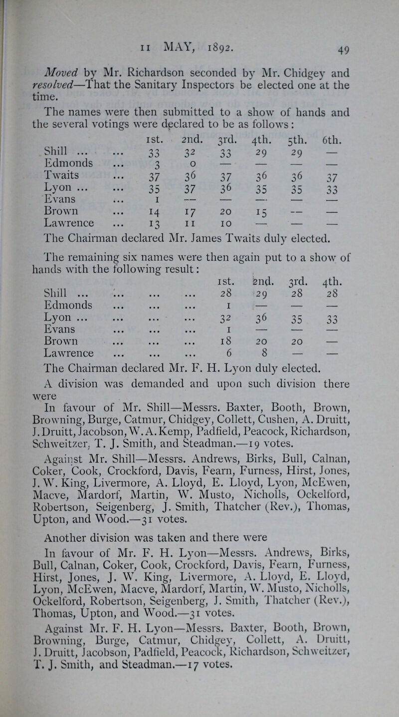 11 MAY, 1892. 49 Moved by Mr. Richardson seconded by Mr. Chidgey and resolved—That the Sanitary Inspectors be elected one at the time. The names were then submitted to a show of hands and the several votings were declared to be as follows: 1st. 2nd. 3rd. 4 th. 5 th. 6th. Shill 33 32 33 29 29 - Edmonds 3 0 - - - - Twaits 37 36 37 36 36 Lyon 35 37 36 35 35 33 Evans 1 - - - - - Brown 14 17 20 15 - - Lawrence 13 11 10 - - - The Chairman declared Mr. James Twaits duly elected. The remaining six names were then again put to a show of hands with the following result: I St. 2nd. 3rd. 4th. Shill 28 29 28 28 Edmonds 1 - — — Lyon 32 36 35 33 Evans 1 - - - Brown 18 20 20 - Lawrence 6 8 - - The Chairman declared Mr. F. H. Lyon duly elected. A division was demanded and upon such division there were In favour of Mr. Shill—Messrs. Baxter, Booth, Brown, Browning, Burge, Catmur, Chidgey, Collett, Cushen, A. Druitt, J.Druitt, Jacobson,W.A.Kemp, Padfield, Peacock, Richardson, Schweitzer. T. J. Smith, and Steadman.—19 votes. Against Mr. Shill—Messrs. Andrews, Birks, Bull, Calnan, Coker, Cook, Crockford, Davis, Fearn, Furness, Hirst, Jones, J. W. King, Livermore, A. Lloyd, E. Lloyd, Lyon, McEwen, Macve, Mardorf, Martin, W. Musto, Nicholls, Ockelford, Robertson, Seigenberg, J. Smith, Thatcher (Rev.), Thomas, Upton, and Wood.—31 votes. Another division was taken and there were In favour of Mr. F. H. Lyon—Messrs. Andrews, Birks, Bull, Calnan, Coker, Cook, Crockford, Davis, Fearn, Furness, Hirst, Jones, J. W. King, Livermore, A. Lloyd, E. Lloyd, Lyon, McEwen, Macve, Mardorf, Martin, W. Musto, Nicholls, Ockelford, Robertson, Seigenberg, J. Smith, Thatcher (Rev.), Thomas, Upton, and Wood.—31 votes. Against Mr. F. H. Lyon—Messrs. Baxter, Booth, Brown, Browning, Burge, Catmur, Chidgey, Collett, A. Druitt, J. Druitt, Jacobson, Padfield, Peacock, Richardson, Schweitzer, T. J. Smith, and Steadman.—17 votes.