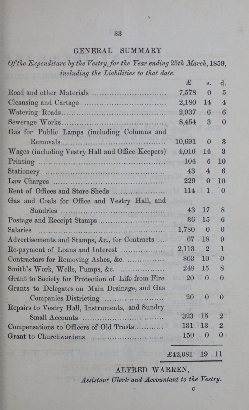 33 GENERAL SUMMARY Of the Expenditure by the Vestry, for the Year ending 25th March, 1859, including the Liabilities to that date. £ s. d. Road and other Materials 7,578 0 5 Cleansing and Cartage 2,180 14 4 Watering Roads 2,937 6 6 Sewerage Works 8,454 3 0 Gas for Public Lamps (including Columns and Removals 10,691 0 3 Wages (including Vestry Hall and Office Keepers) 4,010 14 3 Printing 104 6 10 Stationery 43 4 6 Law Charges 229 0 10 Rent of Offices and Store Sheds 114 1 0 Gas and Coals for Office and Vestry Hall, and Sundries 43 17 8 Postage and Receipt Stamps 36 15 6 Salaries 1,780 0 0 Advertisements and Stamps, &c., for Contracts ... 67 18 9 Re-payment of Loans and Interest 2,113 2 1 Contractors for Removing Ashes, &c 803 10 0 Smith's Work, Wells, Pumps, &c 248 15 8 Grant to Society for Protection of Life from Fire 20 0 0 Grants to Delegates on Main Drainage, and Gas 20 0 0 Repairs to Vestry Hall, Instruments, and Sundry 323 15 2 Compensations to Officers of Old Trusts 131 13 2 Grant to churchwardens 150 0 0 £42,081 19 11 ALFRED WARREN, Assistant Clerk and Accountant to the Vestry. c