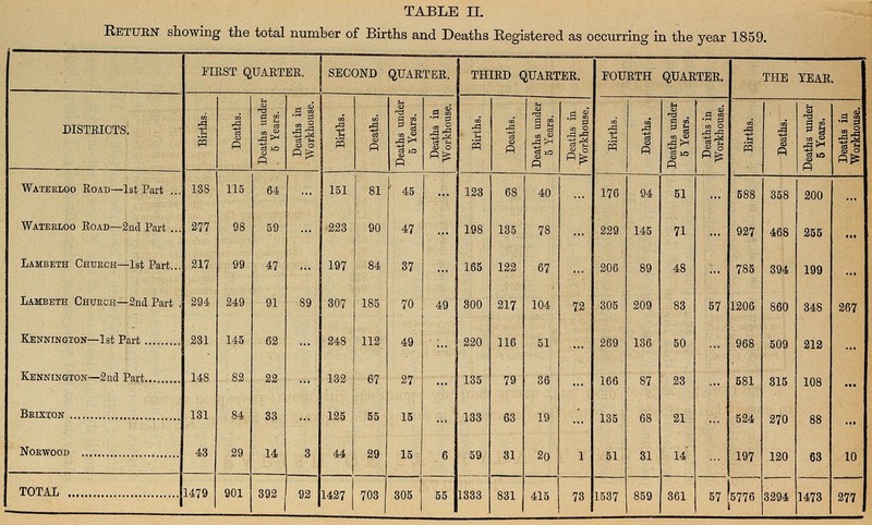 TABLE II. Return showing the total number of Births and Deaths Registered as occurring in the year 1859. DISTRICTS. FIRST QUARTER. SECOND QUARTER. THIRD QUARTER. FOURTH QUARTER. THE YEAR. Births, Deaths. Deaths under 5 Years. Deaths in Workhouse. Births. Deaths. Deaths under 5 Years. Deaths in Workhouse. Births. Deaths. Deaths under 5 Years. Deaths in Workhouse. Births. Deaths. Deaths under 5 Years. Deaths in Workhouse. Births. Deaths. Deaths under 5 Years. Deaths in Workhouse. Waterloo Road—1st Part 138 115 64 ... 151 81 45 ... 123 68 40 ... 176 94 51 ... 588 358 200 ... Waterloo Road—2nd Part 277 98 59 ... 223 90 47 ... 198 135 78 ... 229 145 71 ... 927 468 255 ... Lambeth Church—1st Part 217 99 47 ... 197 84 37 ... 165 122 67 ... 206 89 48 ... 785 394 199 ... Lambeth Church—2nd Part 294 249 91 89 307 185 70 49 300 217 104 72 305 209 83 57 1206 860 348 267 Kennington—1st Part 231 145 62 ... 248 112 49 ... 220 116 51 ... 269 136 50 ... 968 509 212 ... Kennington—2nd Part 148 82 22 ••• 132 67 27 ... 135 79 36 ... 166 87 23 ... 581 315 108 ... Brixton 131 84 33 ... 125 55 15 ... 133 63 19 ... 135 68 21 ... 524 270 88 ... Norwood 43 29 14 3 44 29 15 6 59 31 20 1 51 31 14 ... 197 120 63 10 TOTAL 1479 901 392 92 1427 703 305 55 1333 831 415 73 1537 859 361 57 5776 3294 1473 277