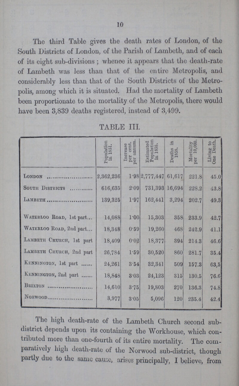 10 The third Table gives the death rates of London, of the South Districts of London, of the Parish of Lambeth, and of each of its eight sub-divisions ; whence it appears that the death-rate of Lambeth was less than that of the entire Metropolis, and considerably less than that of the South Districts of the Metro polis, among which it is situated. Had the mortality of Lambeth been proportionate to the mortality of the Metropolis, there would have been 3,839 deaths registered, instead of 3,499. TABLE III. Population in 1851. Increase per cent. per annum. Estimated Population in 1858. Deaths in 1858. Mortality per 10,000. Living to One Death. London 2,362,236 1.98 2,777,447 61,617 221.8 45.0 South Districts 616,635 2.09 731,393 16,694 228.2 43.8 Lambeth 139,325 1.97 162,441 3,294 202.7 49.3 Waterloo Road, 1st part 14,088 1.00 15,303 358 233.9 42.7 Waterloo Road, 2nd part 18,348 0.59 19,260 468 242.9 41.1 Lambeth Church, 1st part 18,409 0.02 18,377 394 214.3 46.6 Lambeth Church, 2nd part 26,784 1.59 30,520 860 281.7 35.4 Kennington, 1st part 24,261 3.54 32,341 509 157.3 63.5 Kennington, 2nd part 18,848 3.03 24,123 315 130.5 76.6 Brixton 14,610 3.75 19,803 270 136.3 74.8 Norwood 3,977 3.05 5,096 120 235.4 42.4 The high death-rate of the Lambeth Church second sub district depends upon its containing the Workhouse, which con tributed more than one-fourth of its entire mortality. The com paratively high death-rate of the Norwood sub-district, though partly due to the same cause, arises principally, I believe, from