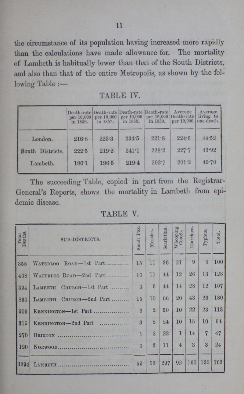 11 the circumstance of its population having increased more rapidly than the calculations have made allowance for. The mortality of Lambeth is habitually lower than that of the South Districts, and also than that of the entire Metropolis, as shown by the fol lowing Table:— TABLE IV. Death-rate per 10,000 in 1856. Death-rate per 10,000 in 1857. Death-rate per 10,000 in 1858. Death-rate per 10,000 in 1859. Average Death-rate per 10,000. Average living to one death. London. 216.8 225.3 234.5 221.8 224.6 44.52 South Districts. 222.5 219.2 241.1 228.2 227.7 43.92 Lambeth. 186.1 196.5 219.4 202.7 201.2 49.70 The succeeding Table, copied in part from the Registrar General's Reports, shows the mortality in Lambeth from epi demic disease. TABLE V. Total Deaths. SUB-DISTRICTS. Small Fox. Measles. Scarlatina. Whooping Cough. Diarrhoea. Typhus. Total. 358 Waterloo Road—1st Part 15 11 36 21 9 8 100 4G8 Waterloo Road—2nd Part 16 17 44 12 26 13 128 394 Lambeth Church—1st Part 3 6 44 14 28 12 107 860 Lambeth Church—2nd Part 15 10 66 20 43 26 180 509 Kennington—1st Part 6 2 50 10 22 23 113 315 Kennington—2nd Part 3 2 24 10 15 10 64 270 Brixton 1 2 22 1 14 7 47 120 Norwood 0 3 11 4 3 3 24 3294 Lambeth 59 53 297 92 160 120 763