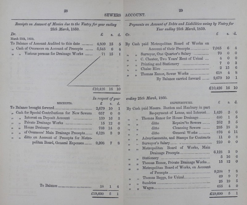 28 29 SEWERS ACCOUNT. Receipts on Account of Monies due to the Vestry for year ending 25th March, 1859. Payments on Account of Debts and Liabilities owing by Vestry for Year ending 25th March, 1859. Dr. £ s. d. Cr. £ s. d. March 25th, 1859. To Balance of Account Audited to this date 4,809 15 5 By Cash paid Metropolitan Board of Works on Account of their Precepts 7,045 6 4 „ Cash of Overseers on Account of Precepts 5,545 6 4 „ „ Various persons for Drainage Works 71 15 1 „ „ Surveyor, One Quarter's Salary 70 0 0 „ „ C. Chester, Two Years' Rent of Urinal 4 0 0 „ „ Printing and Stationery 7 0 3 „ „ Chaise Hire 2 15 6 „ „ Thomas Ennor, Sewer Works 618 4 8 By Balance carried forward 2,679 10 1 £10,426 16 10 £10,426 16 10 In respect of year endinq 25th March, 1860. RECEIPTS. £ s. d. EXPENDITURE. £ s. d. To Balance brought forward 2,679 10 1 By Cash paid Messrs. Buxton and Hanbury in part Re-payment of Loans, and Interest 1,426 2 6 „ Cash for Special Contributions for New Sewers 657 0 0 „ „ Interest on Deposit Account 159 16 3 „ „ Thomas Ennor for House Drainage 480 1 5 ,, „ Private Drainage Works 15 12 0 „ „ ditto Repairs to Sewers 252 2 5 „ „ House Drainage 733 14 0 „ „ ditto Cleansing Sewers 235 18 3 „ „ of Overseers' Main Drainage Precepts.. . 6,128 3 9 „ „ ditto General Works 876 6 11 „ „ ditto on Account of Precepts for Metro politan Board, General Expenses 9,208 7 8 „ „ Advertisements, and Stamps for Contracts 11 0 8 „ „ Surveyor's Salary 210 0 0 - „ ,, Metropolitan Board of Works, Main 6,128 3 9 5 16 6 „ „ Thomas Ennor, Private Drainage Works 15 12 0 „ „ Metropolitan Board of Works, on Account of Precepts 9,208 7 8 „ „ Thomas Baggs, For Urinal 69 9 7 „ „ Sundries 25 19 5 To Balance 18 1 4 „ „ Wages 655 4 0 £19,600 5 1 £19,600 5 1