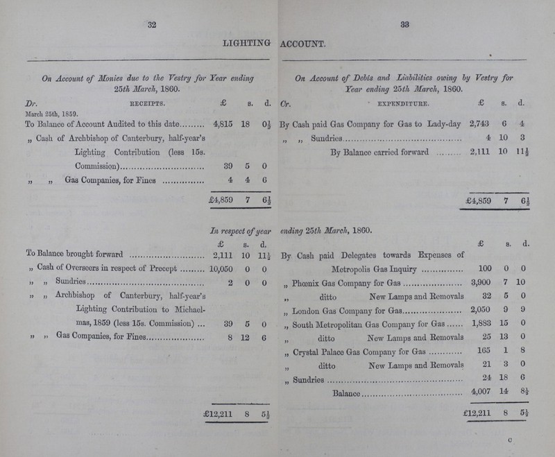 32 33 LIGHTING ACCOUNT. On Account of Monies due to the Vestry for Year ending 25th March, 1860. On Account of Debts and Liabilities owing by Vestry for Year ending 25th March, 1860. Dr. RECEIPTS. £ s. d. Cr. * EXPENDITURE. £ s. d. March 25th, 1859. To Balance of Account Audited to this date 4,815 18 0½ By Cash paid Gas Company for Gas to Lady-day 2,743 6 4 „ Cash of Archbishop of Canterbury, half-year's Lighting Contribution (less 15s Commission) 39 5 0 „ „ Sundries 4 10 3 By Balancc carried forward 2,111 10 • „ „ Gas Companies, for Fines 4 4 6 £4,859 7 £4,859 7 6| In respect of year ending 25th March, 1860. £ s. d. £ s. d. To Balance brought forward 2,111 10 11½ By Cash paid Delegates towards Expenses of Metropolis Gas Inquiry 100 0 0 „ Cash of Overseers in respect of Precept 10,050 0 0 „ „ Sundries 2 0 0 „ Phoenix Gas Company for Gas 3,900 7 10 „ Archbishop of Canterbury, half-year's Lighting Contribution to Michael mas, 1859 (less 15s. Commission) i 39 5 0 „ ditto New Lamps and Removals 32 5 0 „ London Gas Company for Gas 2,050 9 9 „ South Metropolitan Gas Company for Gas 1,883 15 0 „ Gas Companies, for Pines 8 12 6 „ ditto New Lamps and Removals 25 13 0 „ Crystal Palace Gas Company for Gas 165 1 8 „ ditto New Lamps and Removals 21 3 0 „ Sundries 24 18 6 Balance 4,007 14 8½ £12,211 8 5½ £12,211 8 5½