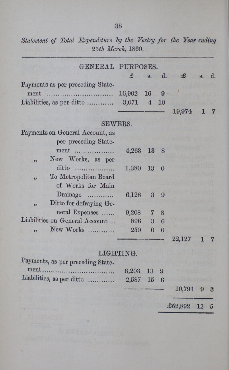 38 Statement of Total Expenditure by the Vestry for the Year ending 25th March, 1860. GENERAL PURPOSES. £ s. d. £ s. d. Payments as per preceding State ment 16,902 16 9 Liabilities, as per ditto 3,071 4 10 19,974 1 7 SEWERS. Payments on General Account, as per preceding State ment 4,263 13 8 „ New Works, as per ditto 1,380 13 0 „ To Metropolitan Board of Works for Main Drainage 6,128 3 9 „ Ditto for defraying Ge neral Expenses 9,208 7 8 Liabilities on General Account 896 3 6 „ Now Works 250 0 0 22,127 1 7 LIGHTING. Payments, as per preceding State ment 8,203 13 9 Liabilities, as per ditto 2,587 15 6 10,791 9 3 £52,892 12 5