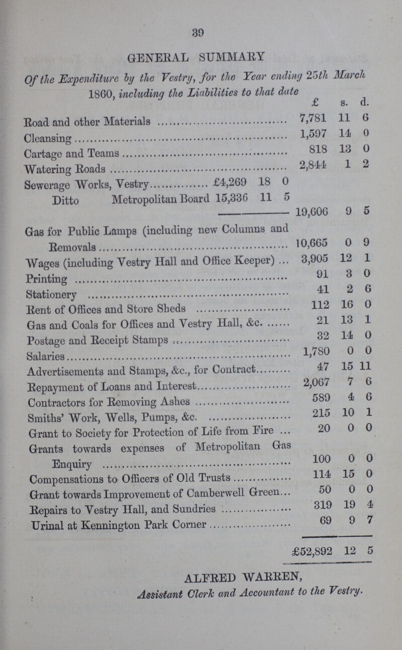 39 GENERAL SUMMARY Of the Expenditure by the Vestry, for the Year ending 25th March 1860, including the Liabilities to that date £ s. d. Road and other Materials 7,781 11 6 Cleansing 1,597 14 0 Cartage and Teams 818 13 0 Watering Roads 2,84-1 1 2 Sewerage Works, Vestry £4,269 18 0 Ditto Metropolitan Board 15,330 11 5 19,606 9 5 Gas for Public Lamps (including new Columns and Removals 10,665 0 9 AVages (including Vestry Hall and Office Keeper) 3,905 12 1 Printing 91 3 0 Stationery 41 2 6 Rent of Offices and Store Sheds 112 16 0 Gas and Coals for Offices and Vestry Hall, &c 21 13 1 Postage and Receipt Stamps 32 14 0 Salaries 1,780 0 0 Advertisements and Stamps, &c., for Contract 47 15 11 Repayment of Loans and Interest 2,067 7 6 Contractors for Removing Ashes 589 4 6 Smiths' Work, Wells, Pumps, &c 215 10 1 Grant to Society for Protection of Life from Fire 20 0 0 Grants towards expenses of Metropolitan Gas Enquiry 100 0 0 Compensations to Officers of Old Trusts 114 15 0 Grant towards Improvement of Camberwell Green 50 0 0 Repairs to Vestry Hall, and Sundries 319 19 4 Urinal at Kennington Park Corner 69 9 7 £52,892 12 5 ALFRED WARREN, Assistant Cleric and Accountant to the Vestry.