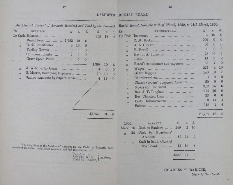 42 43 LAMBETH BUEIAL BOARD. An Abstract Account of Amounts Received and Paid by the Lambeth Burial Board, from the 25th of March, 1859, to 24th March, 18G0. Dr. RECEIPTS. £ s. d. £ s. d. Cr. EXPENDITURE. £ s. d. To Cash, Balance 369 18 2 By Cash, Insurance 4 10 0 „ Burial Pees 1,352 12 6 „ C. M. Barker 200 0 0 „ Burial Certificates 4 13 0 „ J. L. Gawler 60 0 0 „ Turfing Graves 8 15 0 „ E. Powell 50 0 0 „ Still-born Infants 2 5 0 „ Rev. J. A. Johnston 28 0 3 „ Grave Space Plans 0 5 0 „ Rate 14 3 2 1,368 10 6 „ Board's conveyance and expenses 53 7 0 „ J. Wilkins, for Grass 4 0 0 „ Wages 227 4 10 „ S. Martin, Surveying Expenses 10 10 0 „ Grave Digging 140 19 7 „ Sundry Amounts by Superintendent. 4 19, 0 „ Churchwardens 10 0 0 „ Churchwardens' Suspense Account 50 0 0 „ Goods and Contracts 312 15 6 „ Rev. J.F.Lingham 214 16 0 „ Rev. Charlton Lane 33 6 0 „ Petty Disbursements 9 14 4 Balance 348 1 4 • £1,757 10 8 £1,757 10 8 We, being three of the Auditors of Account for the Parish of Lambeth, Have examined the above Burial Board account, and find the same correct 1860. BALANCE. £ s. d. March 26 Cash at Bankers 249 2 10 „ 24 Cash by Guardians' Account 85 14 6 „ „ Cash in hand, Clerk of the Board 13 16 8 w. HARPUR, SAMUEL WISE, ROBERT HARRIS, Auditors. r. £348 14 0 CHAELES M. BAEIvEE, Clerk to the Board.