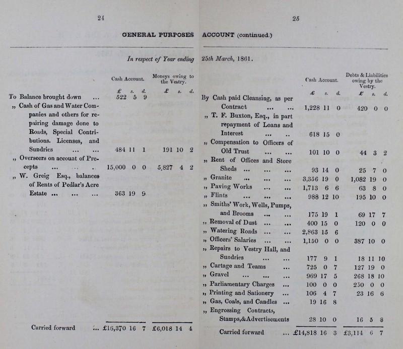 24 25 GENERAL PURPOSES ACCOUNT (continued ) In respect of Year ending 25th March, 1861. Cash Account. Moneys owing to the Vestry. Cash Account. Debts & Liabilities owing by the Vestry. £ s. d. £ s. d. £ s. d. £ s. d. To Balance brought down 522 5 9 By Cash paid Cleansing, as per Contract 1,228 11 0 420 0 0 „ Cash of Gas and Water Com panies and others for re pairing damage done to Roads, Special Contri butions. Licenses, and Sundries 484 11 1 191 10 2 „ T. F. Buxton, Esq., in part repayment of Loans and Interest 618 15 0 „ Compensation to Officers of Old Trust 101 10 0 44 3 2 „ Overseers on account of Pre cepts 15,000 0 0 5,827 4 2 „ Rent of Offices and Store Sheds 93 14 0 25 7 0 „ W. Greig Esq., balances of Rents of Pedlar's Acre Estate 363 19 9 „ Granite 3,356 19 0 1,082 19 0 „ Paving Works 1,713 6 6 63 8 0 „ Flints 988 12 10 195 10 0 „ Smiths' Work, Wells, Pumps, and Brooms 175 19 1 69 17 7 „ Removal of Dust 400 15 0 120 0 0 „ Watering Roads 2,863 15 6 „ Officers' Salaries 1,150 0 0 387 10 0 „ Repairs to Vestry Hall, and Sundries 177 9 1 18 11 10 „ Cartage and Teams 725 0 7 127 19 0 „ Gravel 969 17 5 268 18 10 „ Parliamentary Charges 100 0 0 250 0 0 „ Printing and Sationery 106 4 7 23 16 6 „ Gas, Coals, and Candles 19 16 8 „ Engrossing Contracts, Stamps,& Advertisements 28 10 0 16 5 8 Carried forward £16,370 16 1 £6,018 14 4 Carried forward £14,818 16 3 £3,114 6 7