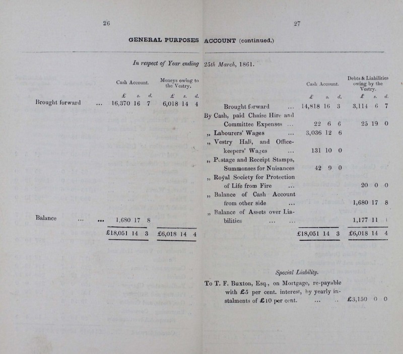 26 27 GENERAL PURPOSES ACCOUNT (continued,) In respect of Year ending 25th March, 1861. Cash Account. Moneys owing to the Vestry. Cash Account. Debts & Liabilities owing by the Vestry. £ s. d. £ s. d. £ s. d. £ s. d. Brought forward 16,370 16 7 6,018 14 4 Brought forward 14,818 16 3 3,114 6 7 By Cash, paid Chaise Hire and Committee Expenses 22 6 6 25 19 0 „ Labourers' Wages 3,036 12 6 „ Vestry Hall, and Office keepers' Wages 131 10 0 ,, Postage and Receipt Stamps, Summonses for Nuisances 42 9 0 ,, Royal Society for Protection of Life from Fire 20 0 0 ,, Balance of Cash Account from other side 1,680 17 8 Balance 1,680 17 8 „ Balance of Assets over Lia bilities 1,177 11 i £18,051 14 3 £6,018 14 4 £18,051 14 3 £6,018 14 4 Special Liability. To T. F. Buxton, Esq., on Mortgage, re-payable with £5 per cent. interest, by yearly in stalments of £lO per cent. £3,150 0 0
