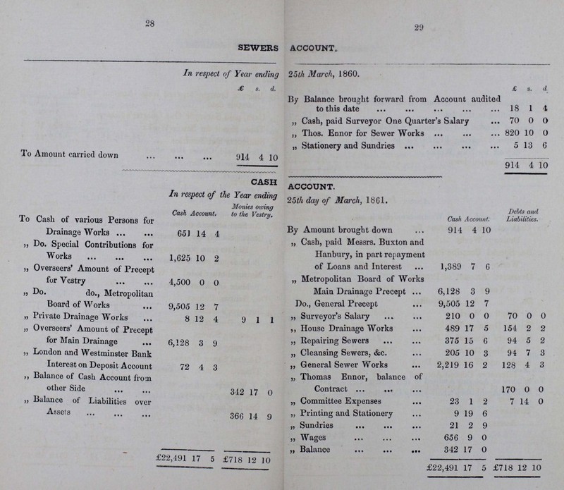 28 29 SEWERS ACCOUNT. In respect of Year ending 25th March, 1860. £ s. d. £ s. d By Balance brought forward from Account audited to this date 18 1 4 „ Cash, paid Surveyor One Quarter's Salary 70 0 0 „ Thos. Ennor for Sewer Works 820 10 0 „ Stationery and Sundries ... 5 13 6 To Amount carried down 914 4 10 914 4 10 CASH ACCOUNT. In respect of the Year ending 25th day of March, 1861. Cash Account. Monies owing to the Vestry. Cash Account. Debts and Liabilities. To Cash of various Persons for Drainage Works 651 14 4 By Amount brought down 914 4 10 „ Do. Special Contributions for Works 1,625 10 2 „ Cash, paid Messrs. Buxton and Hanbury, in part repayment of Loans and Interest 1,389 7 6 „ Overseers' Amount of Precept for Vestry 4,500 0 0 „ Metropolitan Board of Works Main Drainage Precept 6,128 3 9 „ Do., Metropolitan Board of Works 9,505 12 7 Do., General Precept 9,505 12 7 „ Private Drainage Works 8 12 4 9 1 1 „ Surveyor's Salary 210 0 0 70 0 0 „ Overseers' Amount of Precept for Main Drainage 6,128 3 9 ,, House Drainage Works 489 17 5 154 2 2 „ Repairing Sewers 375 15 6 94 5 2 „ London and Westminster Bank Interest on Deposit Account 72 4 3 „ Cleansing Sewers, &c. 205 10 3 94 7 3 ,, General Sewer Works 2,219 16 2 128 4 3 ,, Balance of Cash Account from other Side 342 17 0 „ Thomas Ennor, balance of Contract 170 0 0 „ Balance of Liabilities over Assets 366 14 9 „ Committee Expenses 23 1 2 7 14 0 „ Printing and Stationery 9 19 6 „ Sundries 21 2 9 ,, Wages 656 9 0 ,, Balance 342 17 0 £22,491 17 5 £718 12 10 £22,491 17 5 £718 12 10