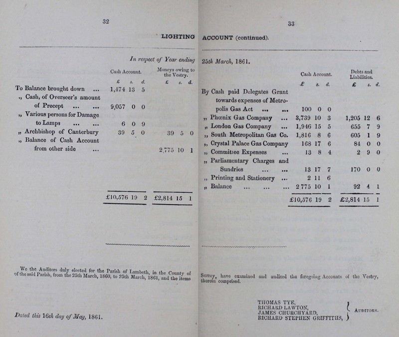 32 33 LIGHTING ACCOUNT (continued). In respect of Year ending 26 th March, 1861. Cash Account. Moneys owing to the Vestry. Cash Account. Debts and Liabilities. £ s. d. £ s. d. £ s. d. £ s. d. To Balance brought down 1,474 13 5 By Cash paid Delegates Grant „ Cash, of Overseer's amount of Precept 9,057 0 0 towards expenses of Metro polis Gas Act 100 0 0 „ Various persons for Damage to Lamps 6 0 9 „ Phoenix Gas Company 3,739 10 3 1,205 12 6 „ London Gas Company 1,946 15 5 655 7 9 „ Archbishop of Canterbury 39 5 0 39 5 0 „ South Metropolitan Gas Co. 1,816 8 6 605 1 9 „ Balance of Cash Account „ Crystal Palace Gas Company 168 17 6 84 0 0 from other side 2,775 10 1 „ Committee Expenses 13 8 4 2 9 0 „ Parliamentary Charges and Sundries 13 17 7 170 0 0 „ Printing and Stationery 2 11 6 „ Balance 2 775 10 1 92 4 1 £10,576 19 2 £2,814 15 1 £10,576 19 2 £2,814 15 1 We the Auditors duly elected for the Parish of Lambeth in the County of of the said Parish, from the 25th March, 1860, to 25th March 1861,and the items Surrey, have examined and audited the foregoing Accounts of the Vestry, therein comprised. THOMAS TYE, RICHARD LAWTON, JAMES CHURCHYARD, RICHARD STEPHEN GRIFFITHS, Auditors. Dated this 16th day of May, 1861.