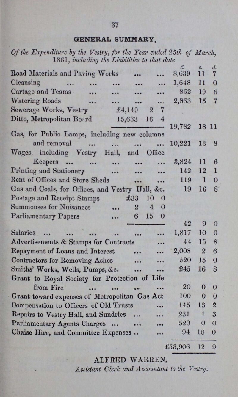 37 GENERAL SUMMARY. Of the Expenditure by the Vestry, for the Tear ended 25th of March, 1861, including the Liabilities to that date £ s. d. Road Materials and Paving Works 8,639 11 7 Cleansing 1,648 11 0 Cartage and Teams 852 19 6 Watering Roads 2,863 15 7 Sewerage Works, Vestry £4,149 2 7 Ditto, Metropolitan Board 15,633 16 4 19,782 18 11 Gas, for Public Lamps, including now columns and removal 10,221 13 8 Wages, including Vestry Hall, and Office Keepers 3,824 11 6 Printing and Stationery 142 12 1 Rent of Offices and Store Sheds 119 1 0 Gas and Coals, for Offices, and Vestry Hall, &c. 19 16 8 Postage and Receipt Stamps £33 10 0 Summonses for Nuisances 2 4 0 Parliamentary Papers 6 15 0 42 9 0 Salaries 1,817 10 0 Advertisements & Stamps for Contracts 44 15 8 Repayment of Loans and Interest 2,008 2 6 Contractors for Removing Ashes 520 15 0 Smiths' Works, Wells, Pumps, &c. 245 16 8 Grant to Royal Society for Protection of Life from Fire 20 0 0 Grant toward expenses of Metropolitan Gas Act 100 0 0 Compensation to Officers of Old Trusts 145 13 2 Repairs to Vestry Hall, and Sundries 231 1 3 Parliamentary Agents Charges 520 0 0 Chaise Hire, and Committee Expenses 94 18 0 £53,906 12 9 ALFRED WARREN, Assistant Cleric and Accountant to the Vestry.