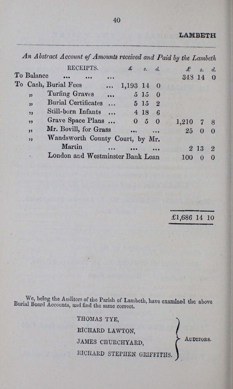 40 LAMBETH An Abstract Account of Amounts received and Paid by the Lambeth RECEIPTS. £ s. d. £ s. d. To Balance 343 14 0 To Cash, Burial Fees 1,193 14 0 „ Turfing Graves 5 15 0 „ Burial Certificates 5 15 2 „ Still-born Infants 4 18 6 „ Grave Space Plans 0 5 0 1,210 7 8 „ Mr. Bovill, for Grass 25 0 0 „ Wandsworth County Court, by Mr. Martin 2 13 2 London and Westminster Bank Loan 100 0 0 £1,686 14 10 We, being the Auditors of the Parish of Lambeth, have examined the above Burial Board Accounts, and find the same correct. THOMAS TYE, RICHARD LAWTON, JAMES CHURCHYARD, RICHARD STEPHEN GRIFFITHS. Auditors.