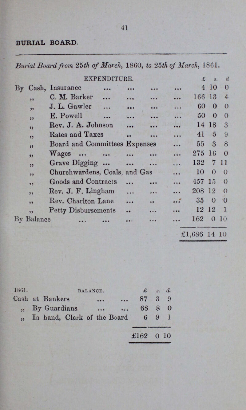 BURIAL BOARD. 41 Burial Board from 25 th of March, 1860, to 25th of March, 1861. EXPENDITURE. £ s. d By Cash, Insurance 4 10 0 „ C. M. Barker 166 13 4 ,, J. L Gawler 60 0 0 „ E. Powell 50 0 0 „ Rev. J. A. Johnson 14 18 3 „ Rates and Taxes 41 5 9 „ Board and Committees Expenses 55 3 8 Wages 275 16 0 „ Grave Digging 132 7 11 „ Churchwardens, Coals, and Gas 10 0 0 „ Goods and Contracts 457 15 0 „ Rev. J. F. Lingham 208 12 0 „ Rev. Charlton Lane 35 0 0 „ Petty Disbursements 12 12 1 By Balance 162 0 10 £1,686 14 10 1861. BALANCE. £ s. d Cash at Bankers 87 3 9 „ By Guardians 68 8 0 „ In hand, Clerk of the Board 6 9 1 £162 0 10