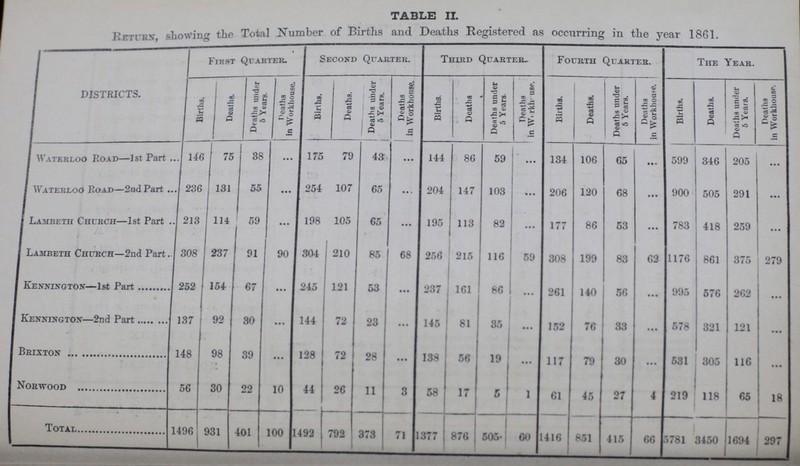 TABLE II. Return, showing the Total Number of Births and Deaths Registered as occurring in the year 1861. DISTRICTS. First Quarter. Second Quarter. Third Quarter. Fourth Quarter. The Year. Births. Deaths. Deaths under 5 Years. deaths in Workhouse. Births. Deaths. Deaths under 5 Years. Deaths in Workhouse. Births. Deaths Deaths under 5 Years. Deaths in Workhouse. Births. Deaths. Deaths under 5 Years. Deaths in Workhouse. Births. Deaths. Deaths under 5 Years. s in Workhouse. Waterloo Road—1st Part 146 75 38 ... 175 79 43. ... 144 86 59 ... 134 106 65 a... 599 346 205 ... Waterloo Road—2nd Part 236 131 55 ... 254 107 65 ... 204 147 103 ... 206 120 68 ... 900 505 291 ... Lambeth Chcrch—1st Part 213 114 59 ... 198 105 65 ... 195 113 82 • • • 177 86 53 ... 783 418 259 ... Lambeth Chcrch—2nd Part. 308 237 91 90 304 210 85 68 256 215 116 59 308 199 83 62 1176 861 375 279 Kensington—1st Part 252 154 67 • • • 245 121 53 • • • 237 161 86 ... 261 140 56 • • • 995 576 262 ... Kensington—2nd Part 137 92 30 • • • 144 72 23 • • • 145 81 35 • • • 152 76 33 • « • 578 321 121 ... Brixton 148 98 39 • • • 128 72 28 • • • 138 56 19 • • • 117 79 30 • • • 531 305 116 ... Norwood 56 30 22 10 44 26 11 3 58 17 5 1 61 45 27 4 219 118 65 18 Total 1496 931 401 100 1492 792 373 71 1377 876 505 60 1416 851 415 66 5781 3450 1694 297