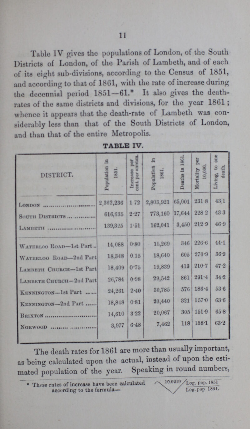 11 Table 1V gives the populations of London, of the South Districts of London, of the Parish of Lambeth, and of each of its eight sub-divisions, according to the Census of 1851, and according to that of 1861, with the rate of increase during the decennial period 1851—61.* It also gives the death rates of the same districts and divisions, for the year 1861; whence it appears that the death-rate of Lambeth was con siderably less than that of the South Districts of London, and than that of the entire Metropolis. TABLE IV. DISTRICT. Population in 1851 Increase per cent. per annum. Population In 1861. Deaths In 1861. Mortality par 10,000. Living, to one death. London 2,362,236 172 2,803,921 65,001 231.8 43.1 South Districts 616,535 2.27 773,160 17,644 228 2 43.3 Lambeth 139,325 1.5l 162,041 3,4.50 212.9 46.9 Waterloo Road—lst Part 14,088 0.80 15,269 346 226.6 44.1 Waterloo Road—2nd Part 18,318 0.15 18,640 605 270.9 36.9 Lambeth Church—1st Part 18.409 0.75 19,839 413 210.7 47 2 Lambeth Church—2nd Part 26,784 0.98 29,542 861 291.4 34-2 Kennington— 1st Part 24,261 2.40 30,785 576 186.4 53.6 Kennington—2nd Part 18,818 0.81 20,440 321 157.0 63.6 Brixton 14,610 3.22 20,067 305 151.9 65.8 Norwood 3,977 6.48 7,462 118 158.1 63.2 The death rates for 1861 are more than usually important, as being calculated upon the actual, instead of upon the esti mated population of the year. Speaking in round numbers, These rates of increase have been calculated according to the formula— 10.0219 Log. pop. 1851 Log. pop 1861.