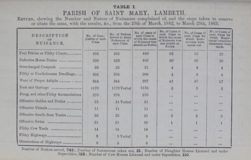 TABLE I. PARISH OF SAINT MARY, LAMBETH. Return, shewing the Number and Nature of Nuisances complained of, and the steps taken to remove or abate the same, with the results, &c., from the 25th of March, 1862, to March 25th, 1863. DESCHIPTION of NUISANCE. No. of Com plaints of each Class. No. of Notices served to abate Nulsances of each No. of cases of each Class In which the cause of Nuisance was abated on Notices. No. of causes of each class in which the cause of Nulsansce was not abated on notices No. of Cases of each Class for which sum monses were taken out. No. of Cases of each Class for which Magis¬ trates orders for abatement were made Foul Privies or Filthy Closets 493 493 440 53 53 22 Defective House Drains 536 536 480 50 50 19 Overcharged Cesspools 25 25 21 4 4 4 Filthy or Unwholesome Dwellings 304 304 300 4 4 4 Want of Proper Ashpits 844 344 297 47 47 47 Dust and Garbage 1179 1179 Verbal 1176 3 3 3 Dung, and other Filthy Accumulations 270 270 270 ... ... ... Offensive Gullies and Drams 51 51 Verbal 51 ... ... ... Offensive Urinals 11 11 11 ... ... ... Offensive Smells from Trades 33 33 31 2 2 2l Offensive Swine 51 51 50 1 1 1 Filthy Cow Yards 14 14 14 ... ... ... Filthy Highways 9 9 Verbal 9 ... ... ... Obstructions of Highways 8 8 8 ... ... ... Number of Notices served, 742; Number of Summonses taken out, 21; Number of Slaughter Houses Licensed and under Supervision, 123; Number of Cow Houses Licensed and under Supervision, 110.