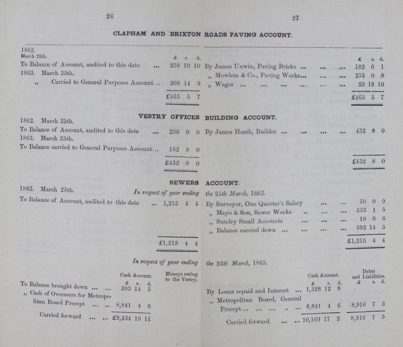 26 27 CLAPHAM AND BRIXTON ROADS PAVING ACCOUNT. 1862. March 25th. £ s. d. £ s. d. To Balance of Account, audited to this date 258 10 10 By James Unwin, Paving Bricks 182 6 1 1863. March 25th. „ Mowlem & Co., Paving Works 253 0 8 „ Carried to General Purposes Account 206 14 9 „ Wages 29 18 10 £465 5 7 £465 5 7 VESTRY OFFICES BUILDING ACCOUNT. 1862. March 25th. To Balance of Account, audited to this date 250 0 0 By James Heath, Builder 432 8 0 1863. March 25th. To Balance carried to General Purposes Account 182 8 0 £432 8 0 £432 8 0 SEWERS ACCOUNT. 1862. March 25th. In respect of year ending the 25th March, 1862. To Balance of Account, audited to this date 1,215 4 4 By Surveyor, One Quarter's Salary 50 0 0 „ Mayo & Son, Sewer Works 553 1 5 „ Sundry Small Accounts 18 8 6 „ Balance carried down 593 14 5 £1,215 4 4 £1,215 4 4 In respect of year ending the 25th March, 1863. Cash Account. Moneys owing to the Vestry. Cash Account. Debts and Liabilities. £ s. d. £ s. d. £ s. d. To Balance brought down 593 14 5 By Loans repaid and Interest 1,328 12 8 „ Cash of Overseers for Metropo litan Board Precept 8,841 4 6 „ Metropolitan Board, General Precept 8,841 4 6 8,916 7 5 Carried forward £9,434 18 11 Carried forward 10,169 17 2 8,916 7 5